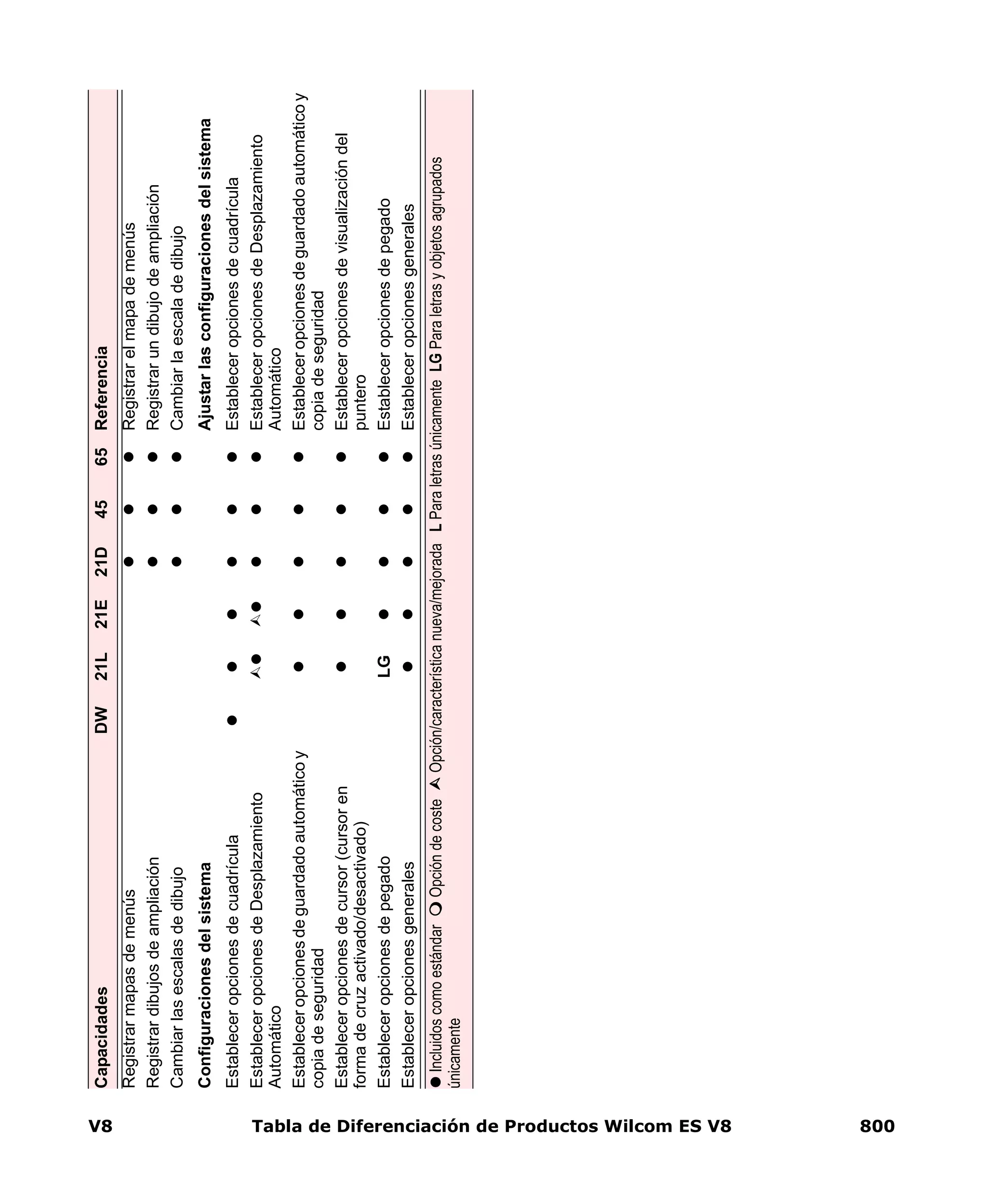 V8 Tabla de Diferenciación de Productos Wilcom ES V8 800
RegistrarmapasdemenúsRegistrarelmapademenús
RegistrardibujosdeampliaciónRegistrarundibujodeampliación
CambiarlasescalasdedibujoCambiarlaescaladedibujo
ConfiguracionesdelsistemaAjustarlasconfiguracionesdelsistema
EstableceropcionesdecuadrículaEstableceropcionesdecuadrícula
EstableceropcionesdeDesplazamiento
Automático
EstableceropcionesdeDesplazamiento
Automático
Estableceropcionesdeguardadoautomáticoy
copiadeseguridad
Estableceropcionesdeguardadoautomáticoy
copiadeseguridad
Estableceropcionesdecursor(cursoren
formadecruzactivado/desactivado)
Estableceropcionesdevisualizacióndel
puntero
EstableceropcionesdepegadoLGEstableceropcionesdepegado
EstableceropcionesgeneralesEstableceropcionesgenerales
CapacidadesDW21L21E21D4565Referencia
IncluidoscomoestándarOpcióndecosteOpción/característicanueva/mejoradaLParaletrasúnicamenteLGParaletrasyobjetosagrupados
únicamente
 