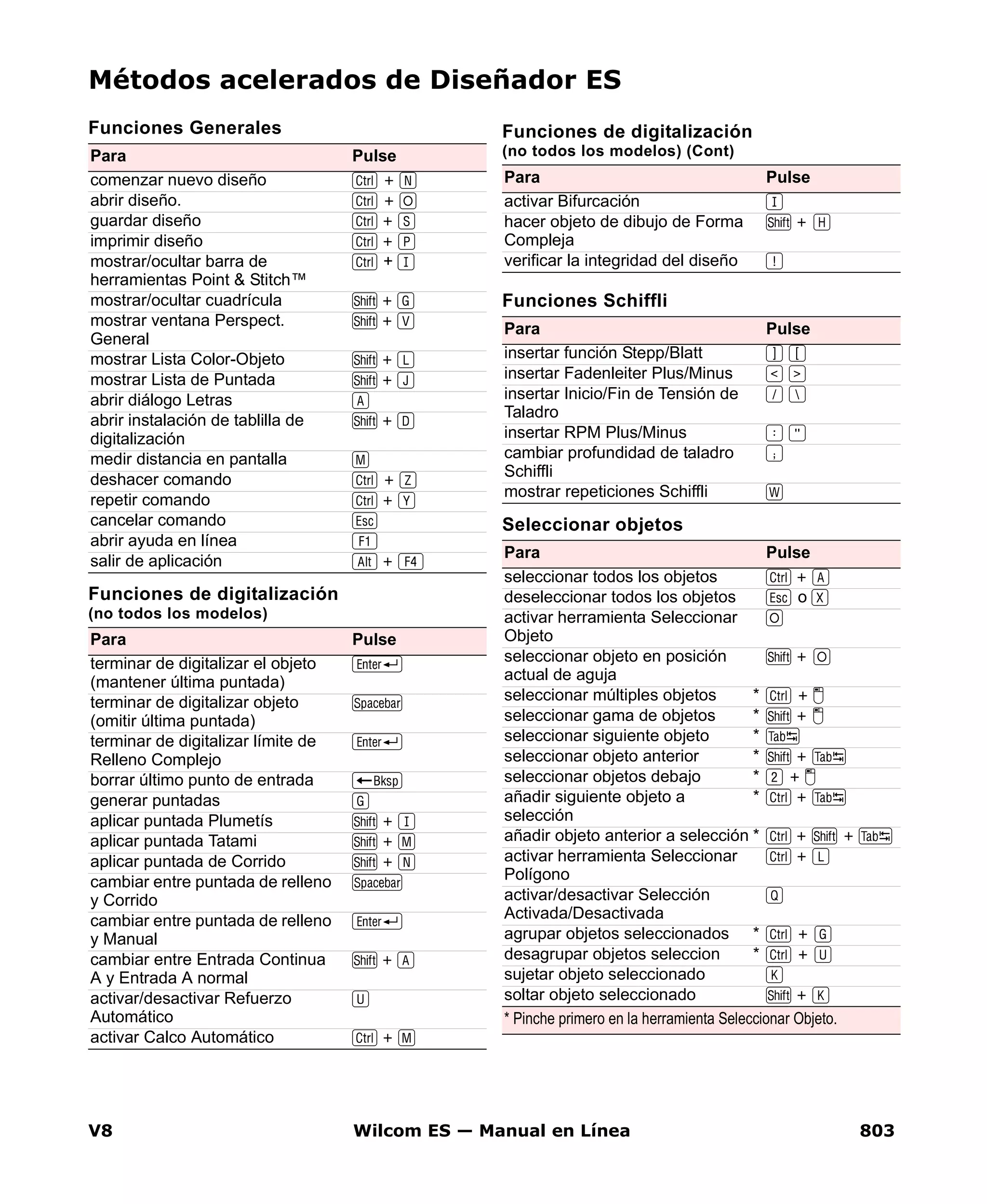 V8 Wilcom ES — Manual en Línea 803
Métodos acelerados de Diseñador ES
Funciones Generales
Para Pulse
comenzar nuevo diseño C + N
abrir diseño. C + O
guardar diseño C + S
imprimir diseño C + P
mostrar/ocultar barra de
herramientas Point & Stitch™
C + I
mostrar/ocultar cuadrícula V + G
mostrar ventana Perspect.
General
V + V
mostrar Lista Color-Objeto V + L
mostrar Lista de Puntada V + J
abrir diálogo Letras A
abrir instalación de tablilla de
digitalización
V + D
medir distancia en pantalla M
deshacer comando C + Z
repetir comando C + Y
cancelar comando E
abrir ayuda en línea 1
salir de aplicación A + 4
Funciones de digitalización
(no todos los modelos)
Para Pulse
terminar de digitalizar el objeto
(mantener última puntada)
R
terminar de digitalizar objeto
(omitir última puntada)
s
terminar de digitalizar límite de
Relleno Complejo
R
borrar último punto de entrada B
generar puntadas G
aplicar puntada Plumetís V + I
aplicar puntada Tatami V + M
aplicar puntada de Corrido V + N
cambiar entre puntada de relleno
y Corrido
s
cambiar entre puntada de relleno
y Manual
R
cambiar entre Entrada Continua
A y Entrada A normal
V + A
activar/desactivar Refuerzo
Automático
u
activar Calco Automático C + M
activar Bifurcación I
hacer objeto de dibujo de Forma
Compleja
V + H
verificar la integridad del diseño !
Funciones Schiffli
Para Pulse
insertar función Stepp/Blatt ] [
insertar Fadenleiter Plus/Minus < >
insertar Inicio/Fin de Tensión de
Taladro
/ 
insertar RPM Plus/Minus : "
cambiar profundidad de taladro
Schiffli
;
mostrar repeticiones Schiffli W
Seleccionar objetos
Para Pulse
seleccionar todos los objetos C + A
deseleccionar todos los objetos E o X
activar herramienta Seleccionar
Objeto
o
seleccionar objeto en posición
actual de aguja
V + O
seleccionar múltiples objetos * C + [
seleccionar gama de objetos * V + [
seleccionar siguiente objeto * T
seleccionar objeto anterior * V + T
seleccionar objetos debajo * 2 + [
añadir siguiente objeto a
selección
* C + T
añadir objeto anterior a selección * C + V + T
activar herramienta Seleccionar
Polígono
C + L
activar/desactivar Selección
Activada/Desactivada
Q
agrupar objetos seleccionados * C + G
desagrupar objetos seleccion * C + U
sujetar objeto seleccionado K
soltar objeto seleccionado V + K
* Pinche primero en la herramienta Seleccionar Objeto.
Funciones de digitalización
(no todos los modelos) (Cont)
Para Pulse
 