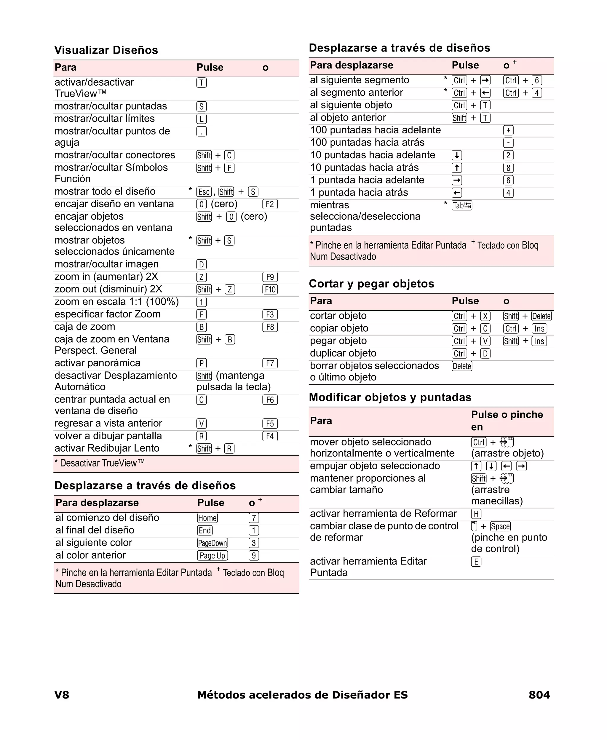V8 Métodos acelerados de Diseñador ES 804
Visualizar Diseños
Para Pulse o
activar/desactivar
TrueView™
T
mostrar/ocultar puntadas S
mostrar/ocultar límites L
mostrar/ocultar puntos de
aguja
.
mostrar/ocultar conectores V + C
mostrar/ocultar Símbolos
Función
V + F
mostrar todo el diseño * E, V + s
encajar diseño en ventana 0 (cero) 2
encajar objetos
seleccionados en ventana
V + 0 (cero)
mostrar objetos
seleccionados únicamente
* V + s
mostrar/ocultar imagen D
zoom in (aumentar) 2X Z 9
zoom out (disminuir) 2X V + Z 0
zoom en escala 1:1 (100%) 1
especificar factor Zoom F 3
caja de zoom B 8
caja de zoom en Ventana
Perspect. General
V + B
activar panorámica P 7
desactivar Desplazamiento
Automático
V (mantenga
pulsada la tecla)
centrar puntada actual en
ventana de diseño
C 6
regresar a vista anterior V 5
volver a dibujar pantalla R 4
activar Redibujar Lento * V + R
* Desactivar TrueView™
Desplazarse a través de diseños
Para desplazarse Pulse o +
al comienzo del diseño h 7
al final del diseño e 1
al siguiente color d 3
al color anterior u 9
* Pinche en la herramienta Editar Puntada + Teclado con Bloq
Num Desactivado
al siguiente segmento * C + r C + 6
al segmento anterior * C + l C + 4
al siguiente objeto C + T
al objeto anterior V + T
100 puntadas hacia adelante +
100 puntadas hacia atrás -
10 puntadas hacia adelante b 2
10 puntadas hacia atrás t 8
1 puntada hacia adelante r 6
1 puntada hacia atrás l 4
mientras
selecciona/deselecciona
puntadas
* T
Cortar y pegar objetos
Para Pulse o
cortar objeto C + X V + D
copiar objeto C + C C + Z
pegar objeto C + V V + Z
duplicar objeto C + D
borrar objetos seleccionados
o último objeto
D
Modificar objetos y puntadas
Para
Pulse o pinche
en
mover objeto seleccionado
horizontalmente o verticalmente
C + :
(arrastre objeto)
empujar objeto seleccionado t b l r
mantener proporciones al
cambiar tamaño
V + :
(arrastre
manecillas)
activar herramienta de Reformar H
cambiar clase de punto de control
de reformar
[ + M
(pinche en punto
de control)
activar herramienta Editar
Puntada
E
Desplazarse a través de diseños
Para desplazarse Pulse o +
* Pinche en la herramienta Editar Puntada + Teclado con Bloq
Num Desactivado
 