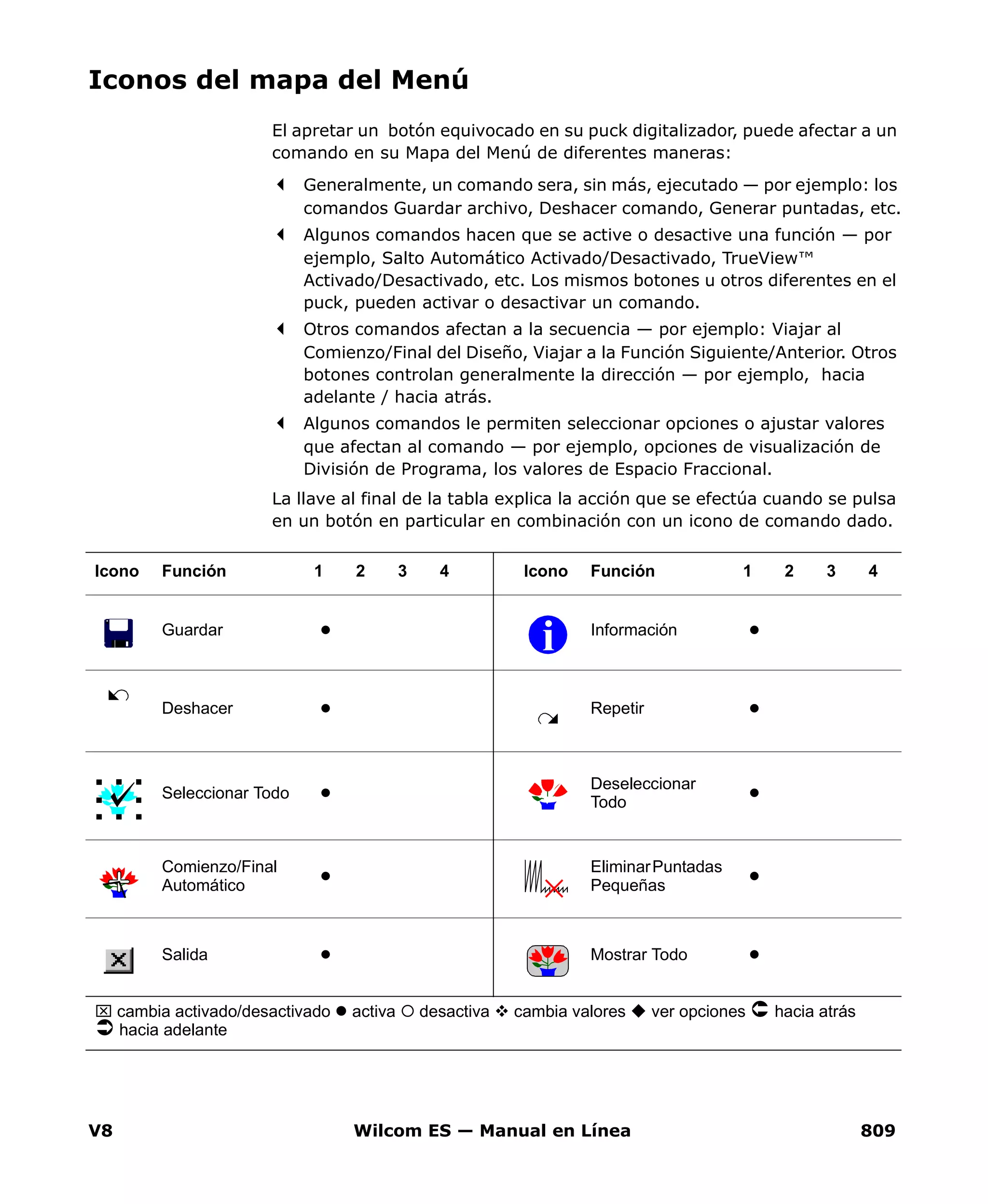 V8 Wilcom ES — Manual en Línea 809
Iconos del mapa del Menú
El apretar un botón equivocado en su puck digitalizador, puede afectar a un
comando en su Mapa del Menú de diferentes maneras:
Generalmente, un comando sera, sin más, ejecutado — por ejemplo: los
comandos Guardar archivo, Deshacer comando, Generar puntadas, etc.
Algunos comandos hacen que se active o desactive una función — por
ejemplo, Salto Automático Activado/Desactivado, TrueView™
Activado/Desactivado, etc. Los mismos botones u otros diferentes en el
puck, pueden activar o desactivar un comando.
Otros comandos afectan a la secuencia — por ejemplo: Viajar al
Comienzo/Final del Diseño, Viajar a la Función Siguiente/Anterior. Otros
botones controlan generalmente la dirección — por ejemplo, hacia
adelante / hacia atrás.
Algunos comandos le permiten seleccionar opciones o ajustar valores
que afectan al comando — por ejemplo, opciones de visualización de
División de Programa, los valores de Espacio Fraccional.
La llave al final de la tabla explica la acción que se efectúa cuando se pulsa
en un botón en particular en combinación con un icono de comando dado.
Icono Función 1 2 3 4 Icono Función 1 2 3 4
Guardar Información
Deshacer Repetir
Seleccionar Todo
Deseleccionar
Todo
Comienzo/Final
Automático
EliminarPuntadas
Pequeñas
Salida Mostrar Todo
⌧ cambia activado/desactivado activa desactiva cambia valores ver opciones hacia atrás
hacia adelante
i
 