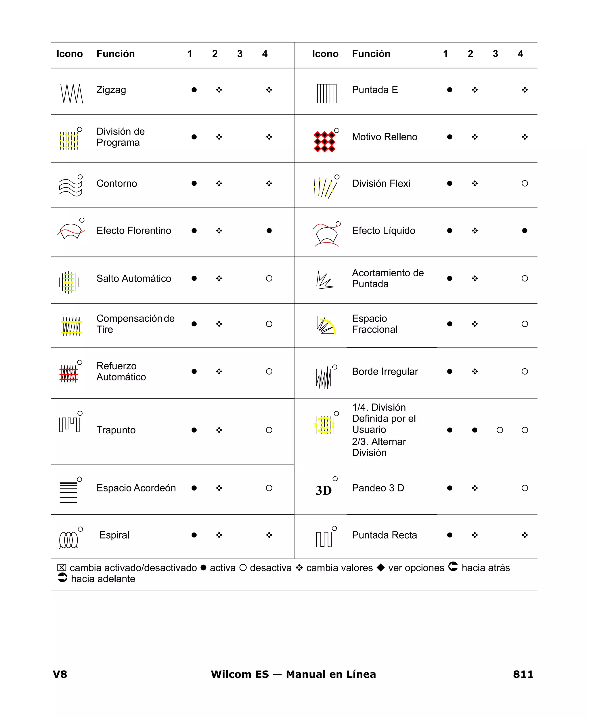 V8 Wilcom ES — Manual en Línea 811
Zigzag Puntada E
División de
Programa
Motivo Relleno
Contorno División Flexi
Efecto Florentino Efecto Líquido
Salto Automático
Acortamiento de
Puntada
Compensaciónde
Tire
Espacio
Fraccional
Refuerzo
Automático
Borde Irregular
Trapunto
1/4. División
Definida por el
Usuario
2/3. Alternar
División
Espacio Acordeón Pandeo 3 D
Espiral Puntada Recta
Icono Función 1 2 3 4 Icono Función 1 2 3 4
⌧ cambia activado/desactivado activa desactiva cambia valores ver opciones hacia atrás
hacia adelante
3D
 