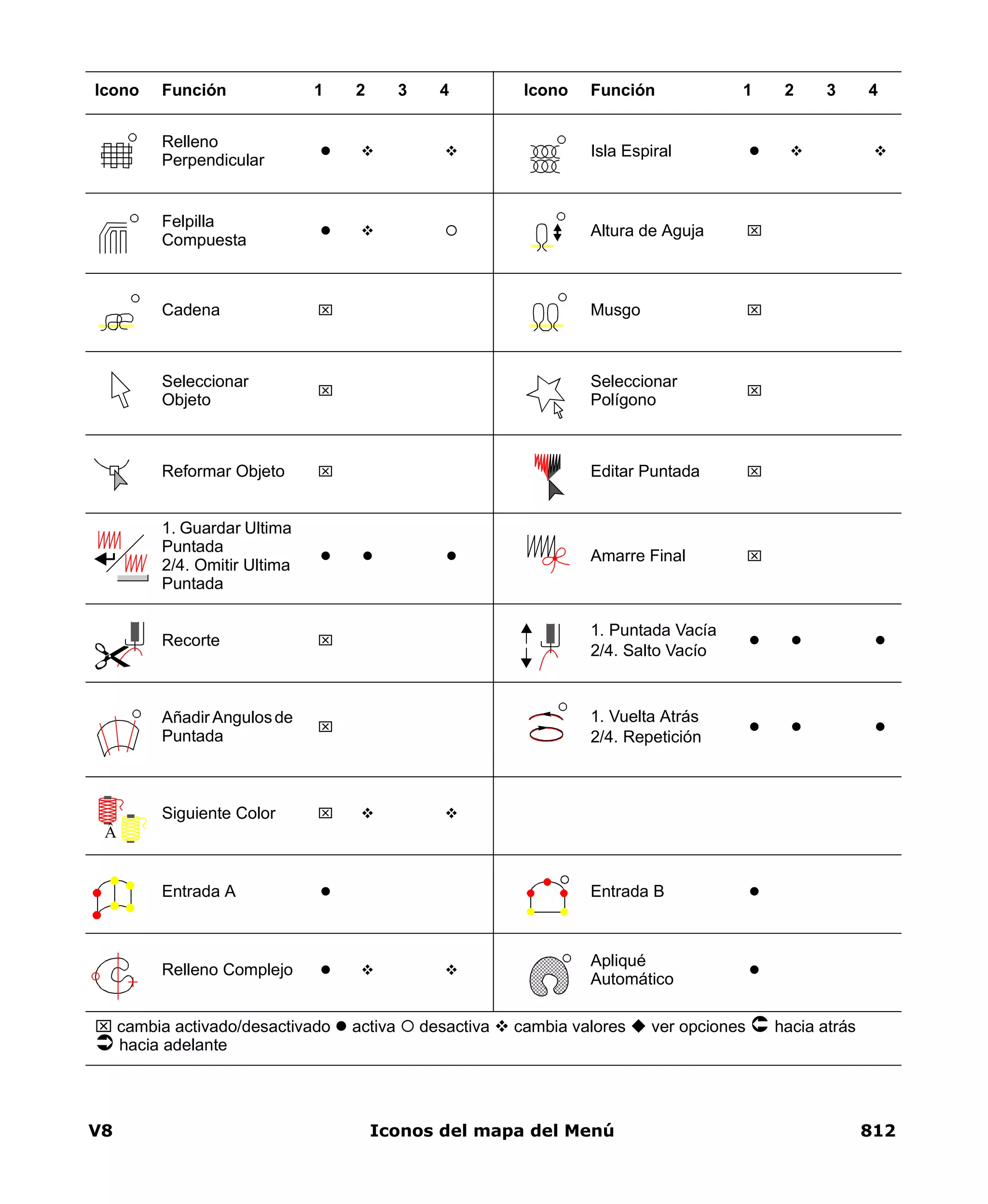 V8 Iconos del mapa del Menú 812
Relleno
Perpendicular
Isla Espiral
Felpilla
Compuesta
Altura de Aguja ⌧
Cadena ⌧ Musgo ⌧
Seleccionar
Objeto
⌧
Seleccionar
Polígono
⌧
Reformar Objeto ⌧ Editar Puntada ⌧
1. Guardar Ultima
Puntada
2/4. Omitir Ultima
Puntada
Amarre Final ⌧
Recorte ⌧
1. Puntada Vacía
2/4. Salto Vacío
AñadirAngulosde
Puntada
⌧
1. Vuelta Atrás
2/4. Repetición
Siguiente Color ⌧
Entrada A Entrada B
Relleno Complejo
Apliqué
Automático
Icono Función 1 2 3 4 Icono Función 1 2 3 4
⌧ cambia activado/desactivado activa desactiva cambia valores ver opciones hacia atrás
hacia adelante
Â
 