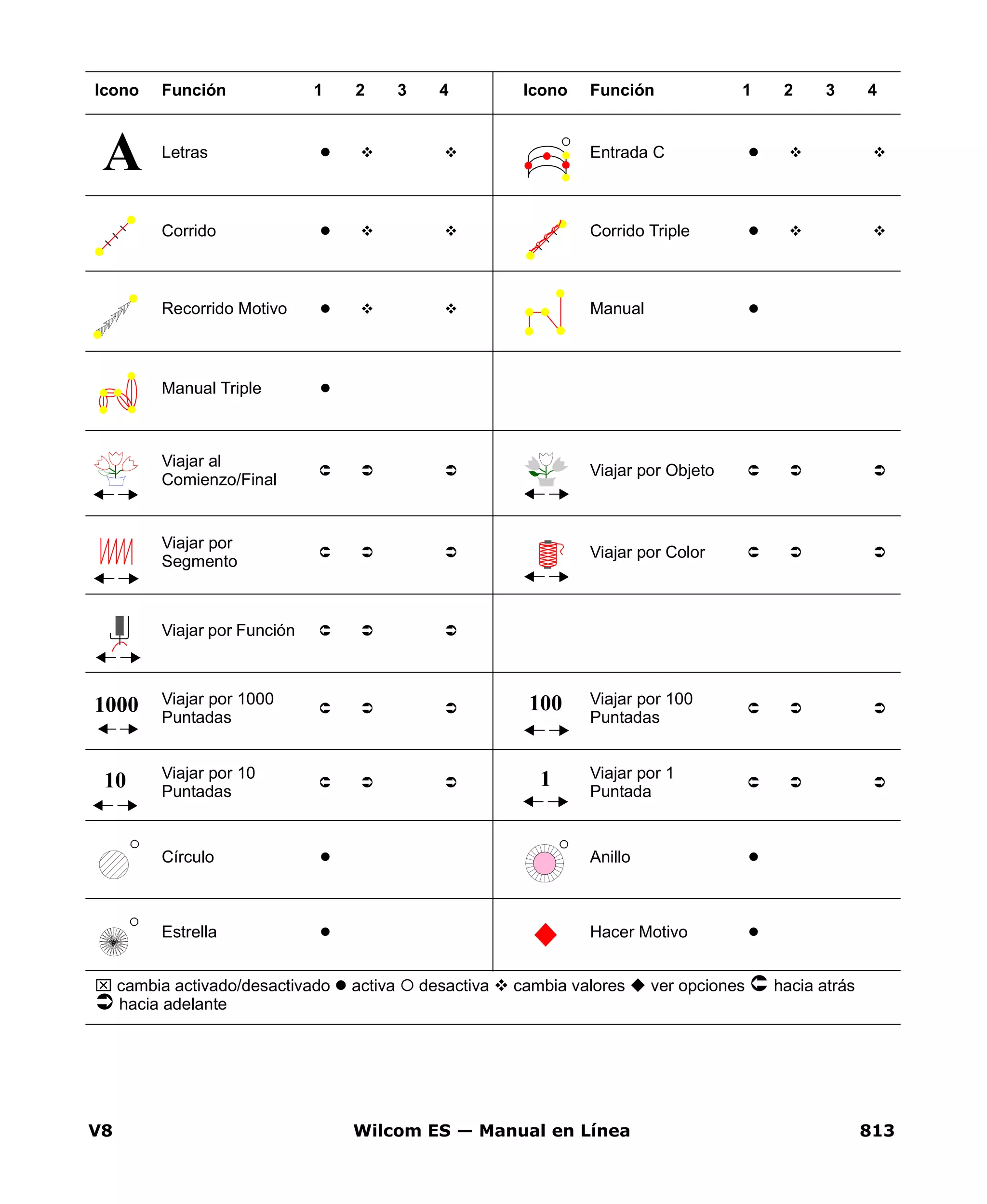 V8 Wilcom ES — Manual en Línea 813
Letras Entrada C
Corrido Corrido Triple
Recorrido Motivo Manual
Manual Triple
Viajar al
Comienzo/Final
Viajar por Objeto
Viajar por
Segmento
Viajar por Color
Viajar por Función
Viajar por 1000
Puntadas
Viajar por 100
Puntadas
Viajar por 10
Puntadas
Viajar por 1
Puntada
Círculo Anillo
Estrella Hacer Motivo
Icono Función 1 2 3 4 Icono Función 1 2 3 4
⌧ cambia activado/desactivado activa desactiva cambia valores ver opciones hacia atrás
hacia adelante
A
1000 100
10 1
 