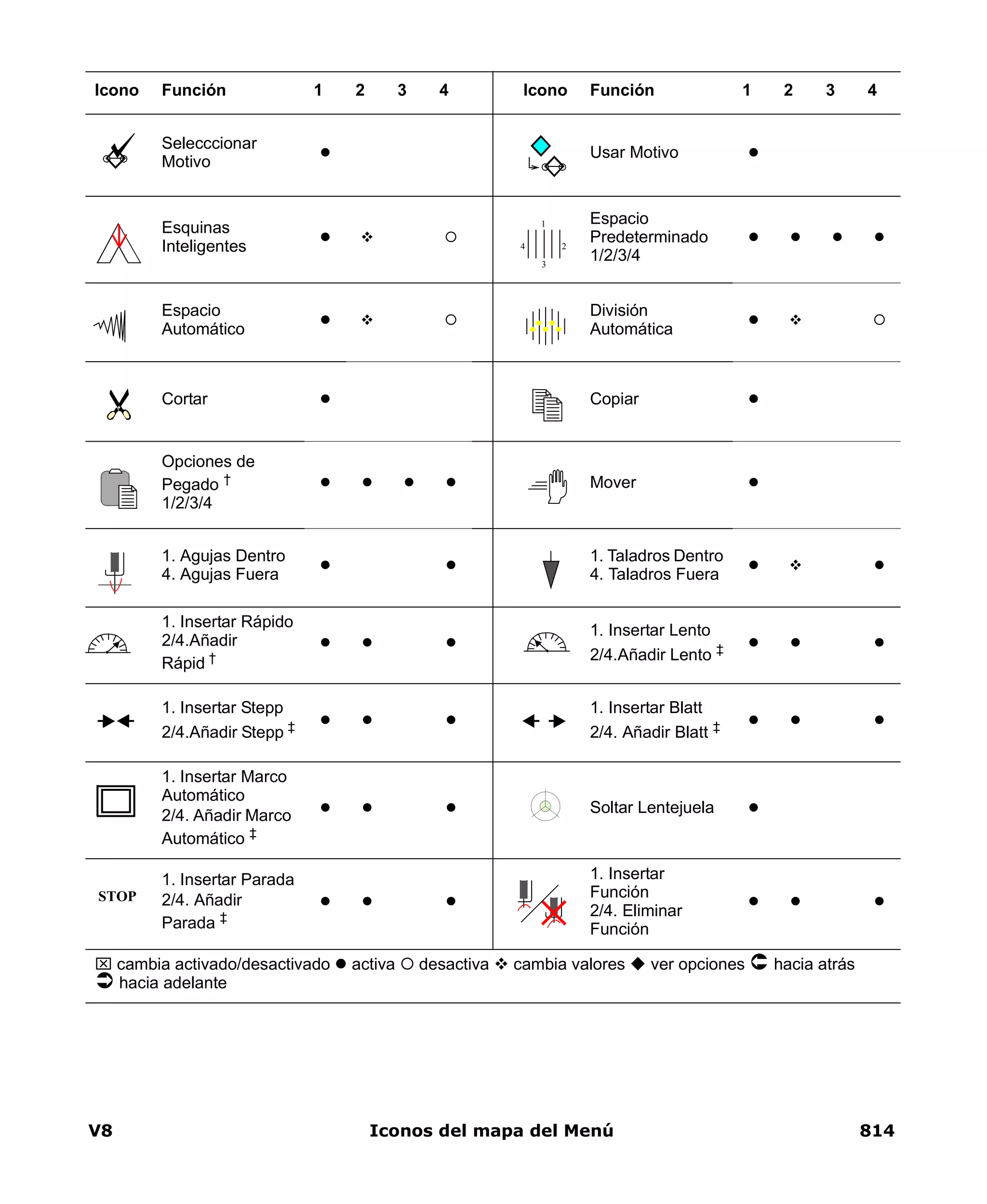 V8 Iconos del mapa del Menú 814
Selecccionar
Motivo
Usar Motivo
Esquinas
Inteligentes
Espacio
Predeterminado
1/2/3/4
Espacio
Automático
División
Automática
Cortar Copiar
Opciones de
Pegado †
1/2/3/4
Mover
1. Agujas Dentro
4. Agujas Fuera
1. Taladros Dentro
4. Taladros Fuera
1. Insertar Rápido
2/4.Añadir
Rápid †
1. Insertar Lento
2/4.Añadir Lento ‡
1. Insertar Stepp
2/4.Añadir Stepp ‡
1. Insertar Blatt
2/4. Añadir Blatt ‡
1. Insertar Marco
Automático
2/4. Añadir Marco
Automático ‡
Soltar Lentejuela
1. Insertar Parada
2/4. Añadir
Parada ‡
1. Insertar
Función
2/4. Eliminar
Función
Icono Función 1 2 3 4 Icono Función 1 2 3 4
⌧ cambia activado/desactivado activa desactiva cambia valores ver opciones hacia atrás
hacia adelante
1
2
3
4
STOP
 
