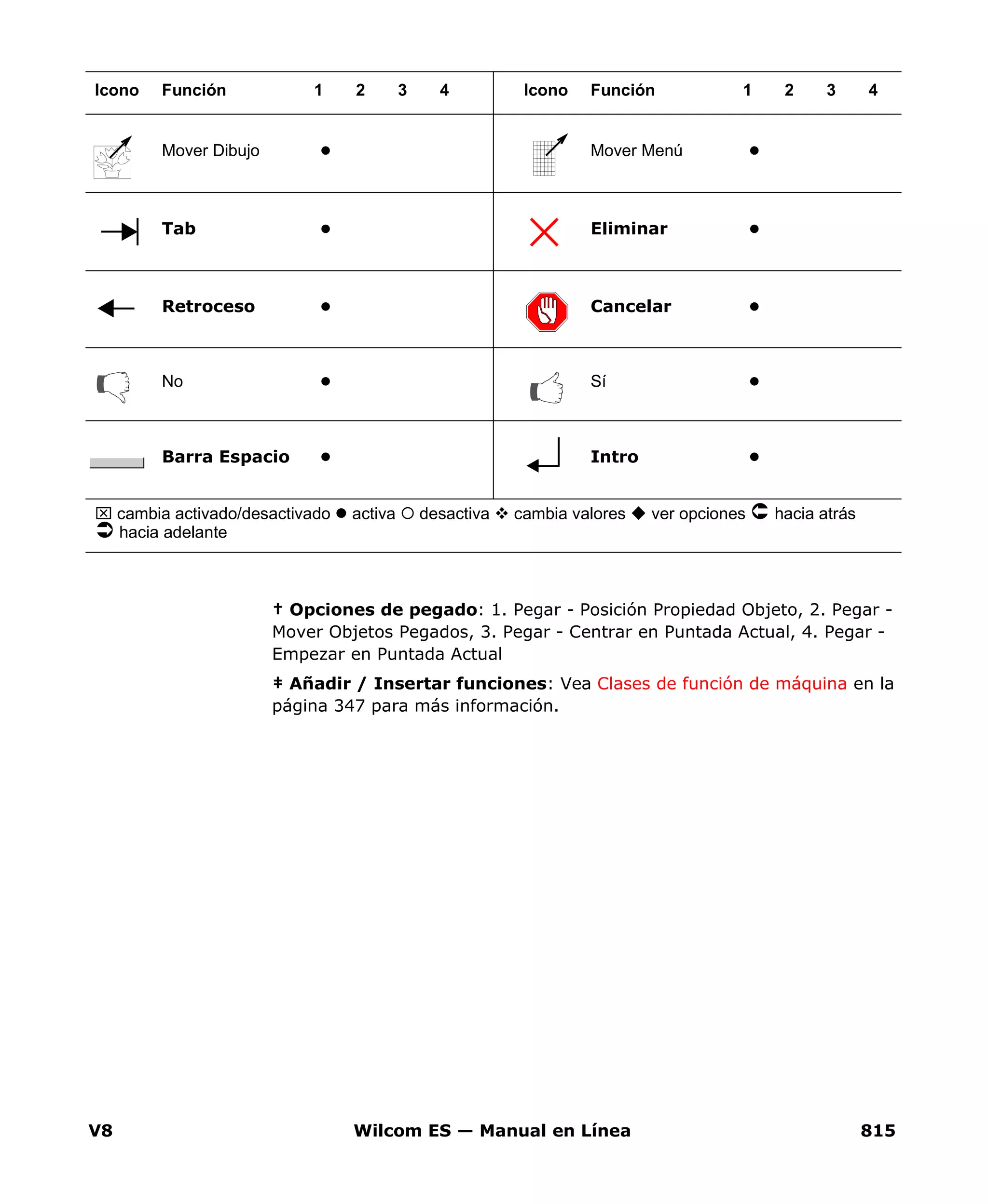 V8 Wilcom ES — Manual en Línea 815
† Opciones de pegado: 1. Pegar - Posición Propiedad Objeto, 2. Pegar -
Mover Objetos Pegados, 3. Pegar - Centrar en Puntada Actual, 4. Pegar -
Empezar en Puntada Actual
‡ Añadir / Insertar funciones: Vea Clases de función de máquina en la
página 347 para más información.
Mover Dibujo Mover Menú
Tab Eliminar
Retroceso Cancelar
No Sí
Barra Espacio Intro
Icono Función 1 2 3 4 Icono Función 1 2 3 4
⌧ cambia activado/desactivado activa desactiva cambia valores ver opciones hacia atrás
hacia adelante
 
