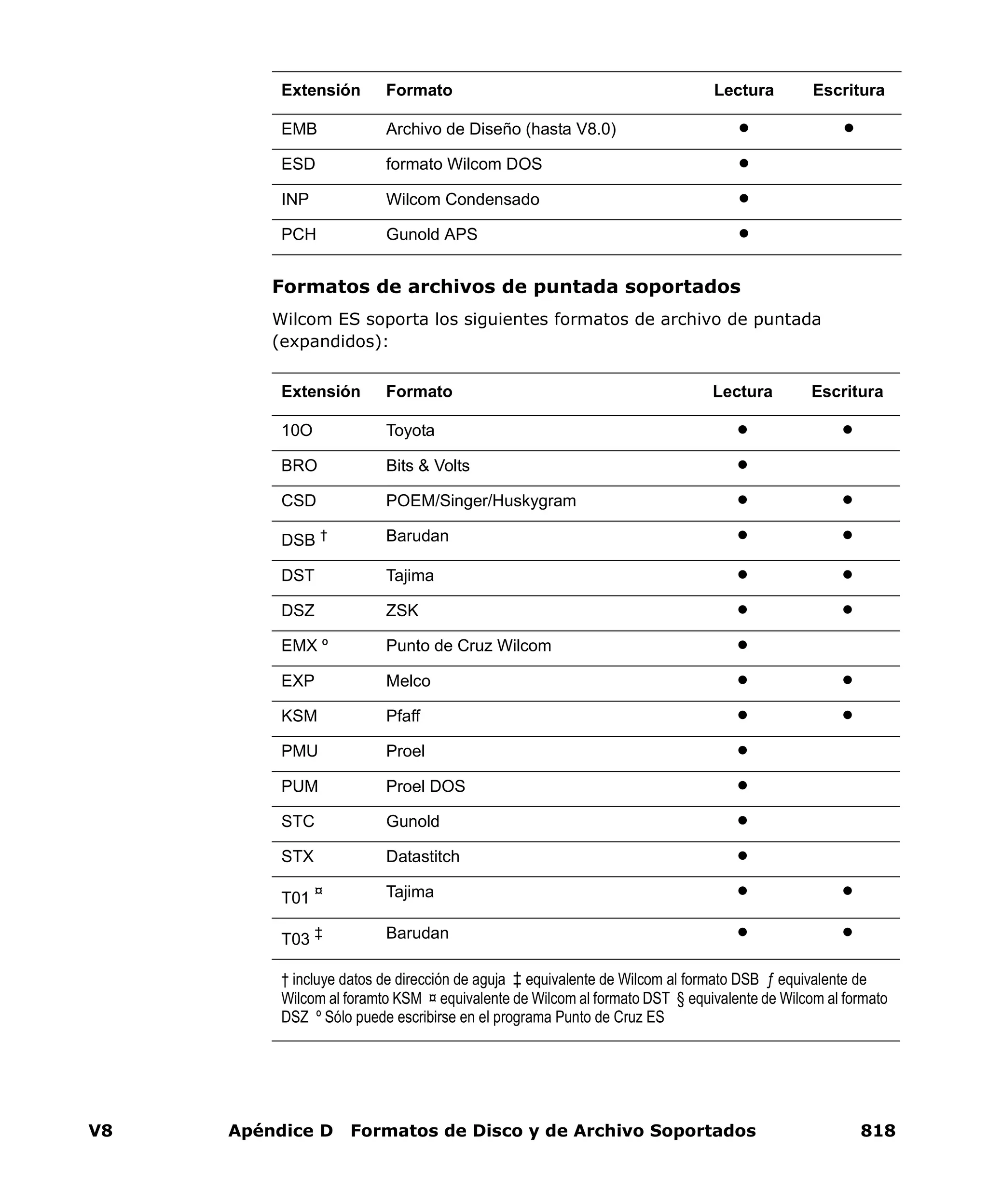 V8 Apéndice D Formatos de Disco y de Archivo Soportados 818
Formatos de archivos de puntada soportados
Wilcom ES soporta los siguientes formatos de archivo de puntada
(expandidos):
EMB Archivo de Diseño (hasta V8.0)
ESD formato Wilcom DOS
INP Wilcom Condensado
PCH Gunold APS
Extensión Formato Lectura Escritura
Extensión Formato Lectura Escritura
10O Toyota
BRO Bits & Volts
CSD POEM/Singer/Huskygram
DSB † Barudan
DST Tajima
DSZ ZSK
EMX º Punto de Cruz Wilcom
EXP Melco
KSM Pfaff
PMU Proel
PUM Proel DOS
STC Gunold
STX Datastitch
T01 ¤ Tajima
T03 ‡ Barudan
† incluye datos de dirección de aguja ‡ equivalente de Wilcom al formato DSB ƒ equivalente de
Wilcom al foramto KSM ¤ equivalente de Wilcom al formato DST § equivalente de Wilcom al formato
DSZ º Sólo puede escribirse en el programa Punto de Cruz ES
 