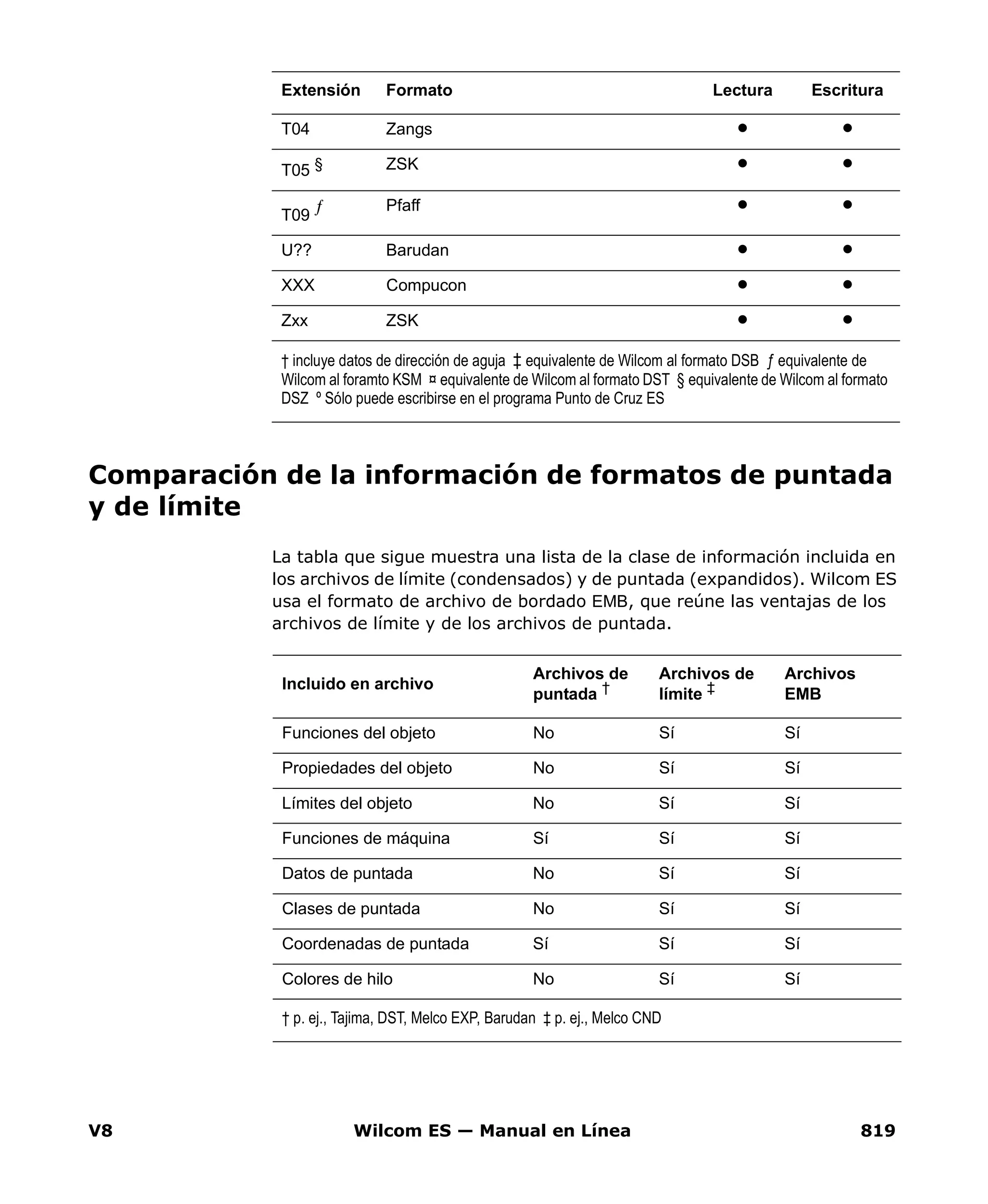 V8 Wilcom ES — Manual en Línea 819
Comparación de la información de formatos de puntada
y de límite
La tabla que sigue muestra una lista de la clase de información incluida en
los archivos de límite (condensados) y de puntada (expandidos). Wilcom ES
usa el formato de archivo de bordado EMB, que reúne las ventajas de los
archivos de límite y de los archivos de puntada.
T04 Zangs
T05 § ZSK
T09
ƒ Pfaff
U?? Barudan
XXX Compucon
Zxx ZSK
Extensión Formato Lectura Escritura
† incluye datos de dirección de aguja ‡ equivalente de Wilcom al formato DSB ƒ equivalente de
Wilcom al foramto KSM ¤ equivalente de Wilcom al formato DST § equivalente de Wilcom al formato
DSZ º Sólo puede escribirse en el programa Punto de Cruz ES
Incluido en archivo
Archivos de
puntada †
Archivos de
límite ‡
Archivos
EMB
Funciones del objeto No Sí Sí
Propiedades del objeto No Sí Sí
Límites del objeto No Sí Sí
Funciones de máquina Sí Sí Sí
Datos de puntada No Sí Sí
Clases de puntada No Sí Sí
Coordenadas de puntada Sí Sí Sí
Colores de hilo No Sí Sí
† p. ej., Tajima, DST, Melco EXP, Barudan ‡ p. ej., Melco CND
 