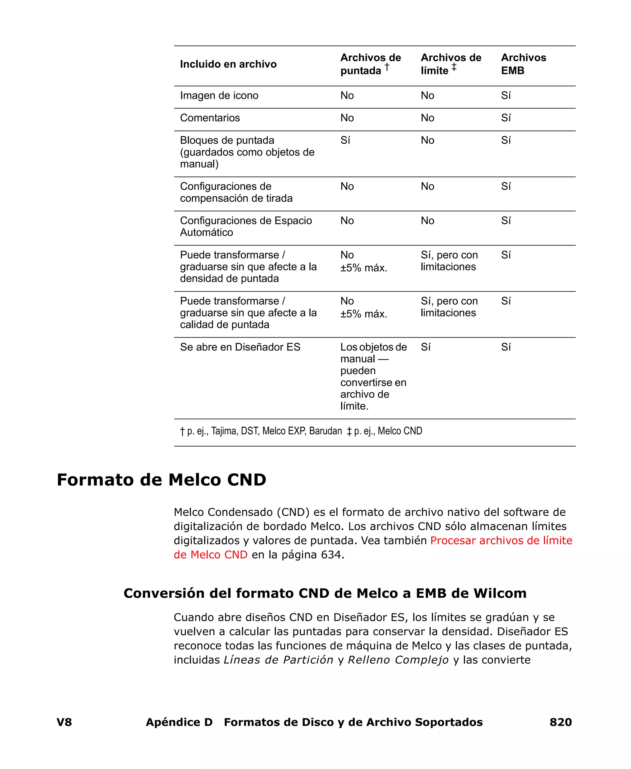 V8 Apéndice D Formatos de Disco y de Archivo Soportados 820
Formato de Melco CND
Melco Condensado (CND) es el formato de archivo nativo del software de
digitalización de bordado Melco. Los archivos CND sólo almacenan límites
digitalizados y valores de puntada. Vea también Procesar archivos de límite
de Melco CND en la página 634.
Conversión del formato CND de Melco a EMB de Wilcom
Cuando abre diseños CND en Diseñador ES, los límites se gradúan y se
vuelven a calcular las puntadas para conservar la densidad. Diseñador ES
reconoce todas las funciones de máquina de Melco y las clases de puntada,
incluidas Líneas de Partición y Relleno Complejo y las convierte
Imagen de icono No No Sí
Comentarios No No Sí
Bloques de puntada
(guardados como objetos de
manual)
Sí No Sí
Configuraciones de
compensación de tirada
No No Sí
Configuraciones de Espacio
Automático
No No Sí
Puede transformarse /
graduarse sin que afecte a la
densidad de puntada
No
±5% máx.
Sí, pero con
limitaciones
Sí
Puede transformarse /
graduarse sin que afecte a la
calidad de puntada
No
±5% máx.
Sí, pero con
limitaciones
Sí
Se abre en Diseñador ES Los objetos de
manual —
pueden
convertirse en
archivo de
límite.
Sí Sí
Incluido en archivo
Archivos de
puntada †
Archivos de
límite ‡
Archivos
EMB
† p. ej., Tajima, DST, Melco EXP, Barudan ‡ p. ej., Melco CND
 
