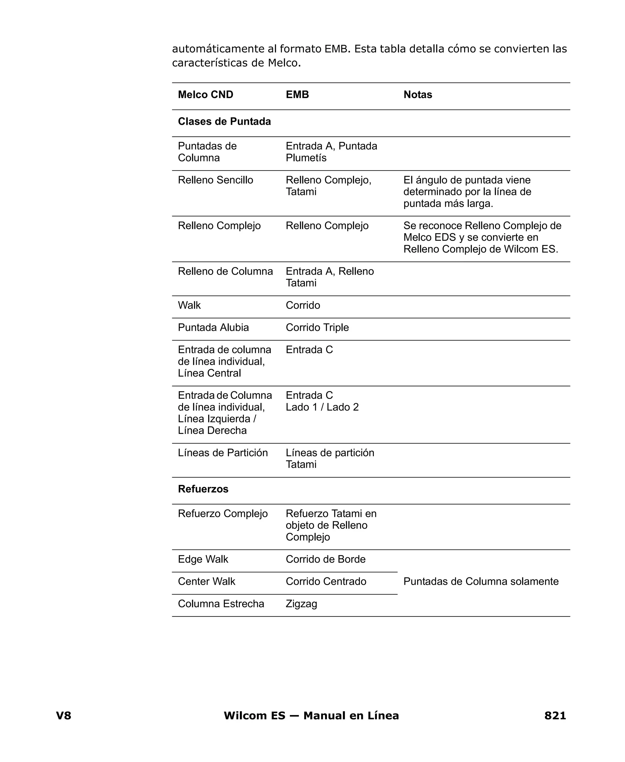 V8 Wilcom ES — Manual en Línea 821
automáticamente al formato EMB. Esta tabla detalla cómo se convierten las
características de Melco.
Melco CND EMB Notas
Clases de Puntada
Puntadas de
Columna
Entrada A, Puntada
Plumetís
Relleno Sencillo Relleno Complejo,
Tatami
El ángulo de puntada viene
determinado por la línea de
puntada más larga.
Relleno Complejo Relleno Complejo Se reconoce Relleno Complejo de
Melco EDS y se convierte en
Relleno Complejo de Wilcom ES.
Relleno de Columna Entrada A, Relleno
Tatami
Walk Corrido
Puntada Alubia Corrido Triple
Entrada de columna
de línea individual,
Línea Central
Entrada C
Entrada de Columna
de línea individual,
Línea Izquierda /
Línea Derecha
Entrada C
Lado 1 / Lado 2
Líneas de Partición Líneas de partición
Tatami
Refuerzos
Refuerzo Complejo Refuerzo Tatami en
objeto de Relleno
Complejo
Edge Walk Corrido de Borde
Puntadas de Columna solamenteCenter Walk Corrido Centrado
Columna Estrecha Zigzag
 