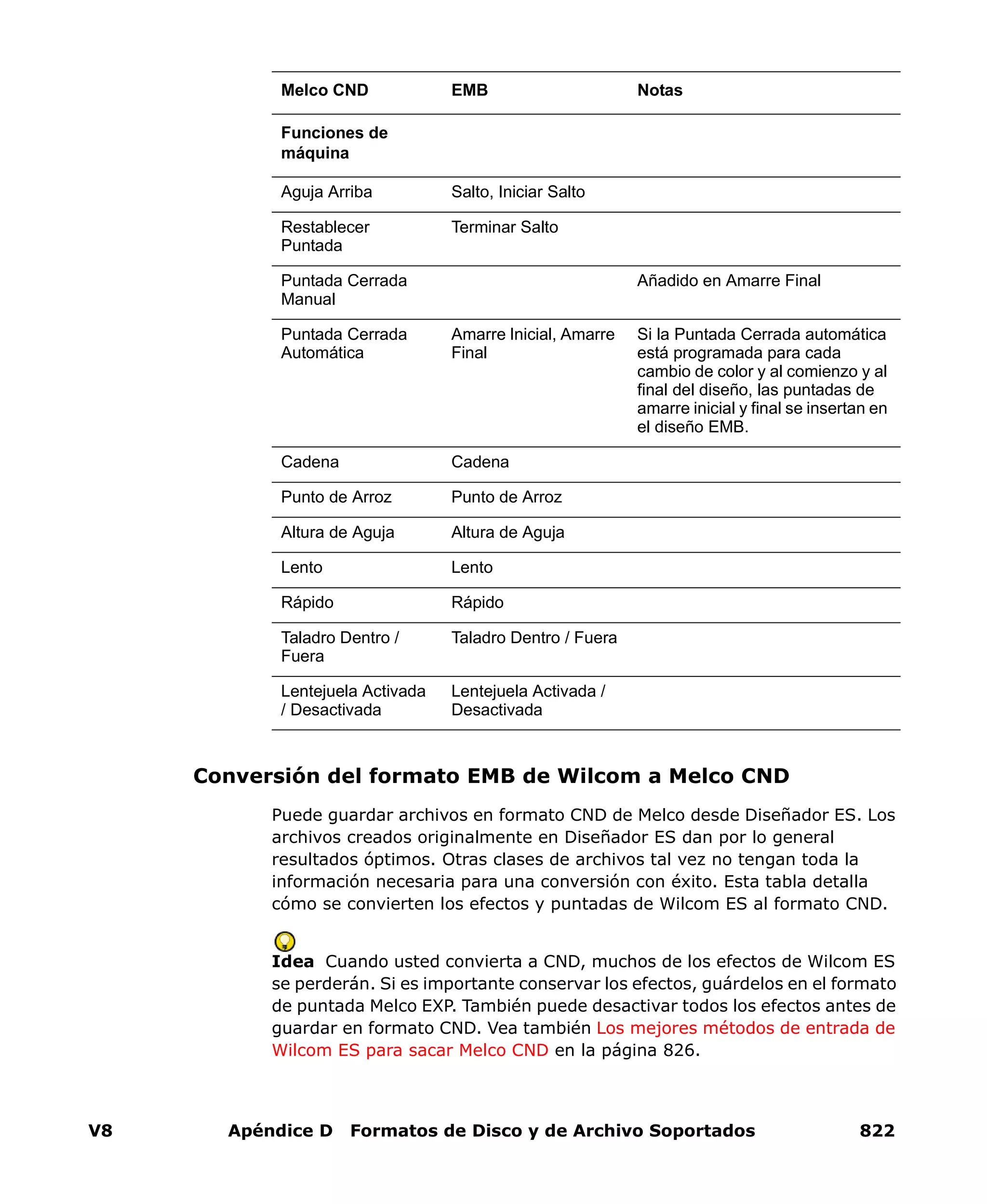 V8 Apéndice D Formatos de Disco y de Archivo Soportados 822
Conversión del formato EMB de Wilcom a Melco CND
Puede guardar archivos en formato CND de Melco desde Diseñador ES. Los
archivos creados originalmente en Diseñador ES dan por lo general
resultados óptimos. Otras clases de archivos tal vez no tengan toda la
información necesaria para una conversión con éxito. Esta tabla detalla
cómo se convierten los efectos y puntadas de Wilcom ES al formato CND.
Idea Cuando usted convierta a CND, muchos de los efectos de Wilcom ES
se perderán. Si es importante conservar los efectos, guárdelos en el formato
de puntada Melco EXP. También puede desactivar todos los efectos antes de
guardar en formato CND. Vea también Los mejores métodos de entrada de
Wilcom ES para sacar Melco CND en la página 826.
Funciones de
máquina
Aguja Arriba Salto, Iniciar Salto
Restablecer
Puntada
Terminar Salto
Puntada Cerrada
Manual
Añadido en Amarre Final
Puntada Cerrada
Automática
Amarre Inicial, Amarre
Final
Si la Puntada Cerrada automática
está programada para cada
cambio de color y al comienzo y al
final del diseño, las puntadas de
amarre inicial y final se insertan en
el diseño EMB.
Cadena Cadena
Punto de Arroz Punto de Arroz
Altura de Aguja Altura de Aguja
Lento Lento
Rápido Rápido
Taladro Dentro /
Fuera
Taladro Dentro / Fuera
Lentejuela Activada
/ Desactivada
Lentejuela Activada /
Desactivada
Melco CND EMB Notas
 