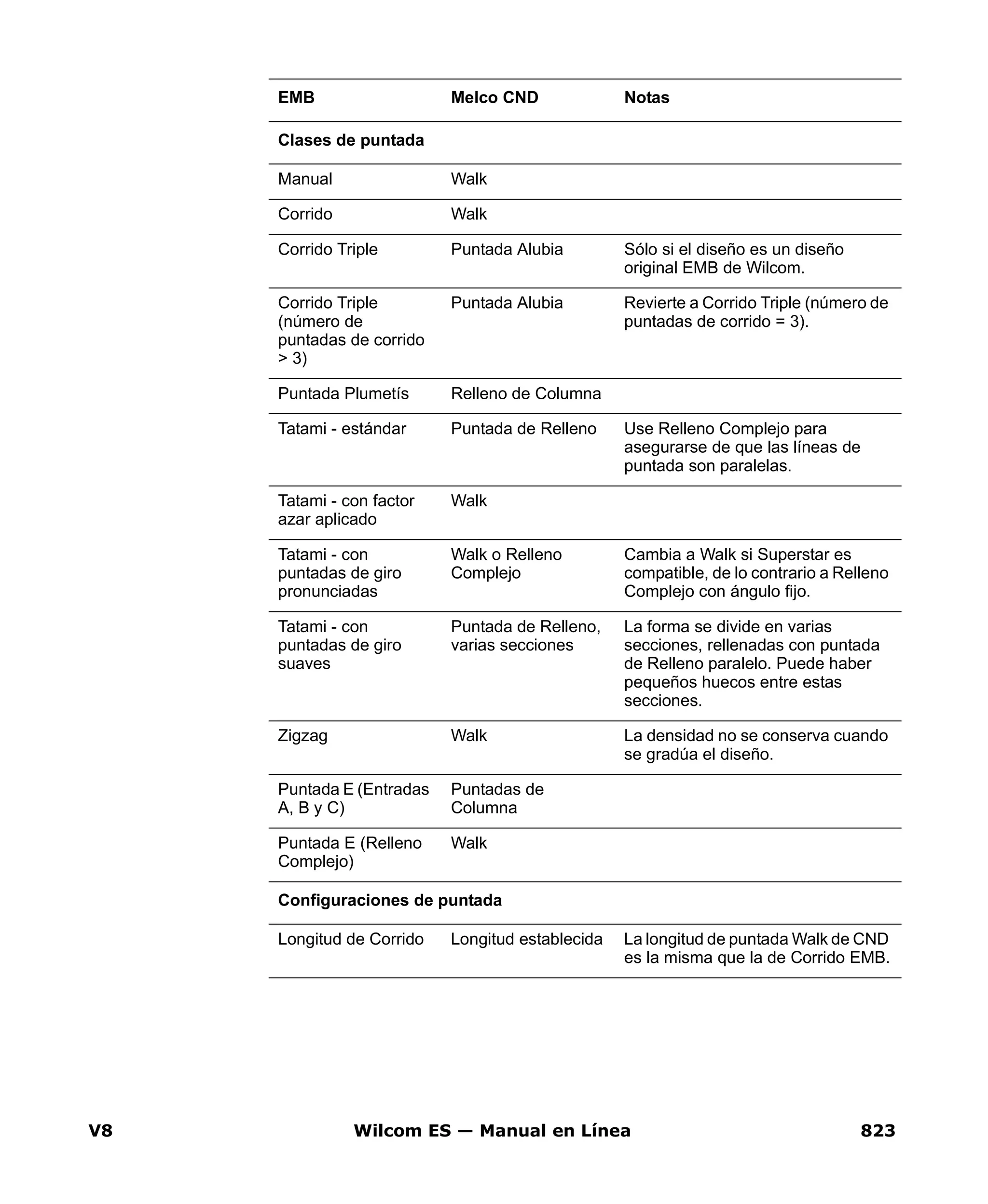 V8 Wilcom ES — Manual en Línea 823
EMB Melco CND Notas
Clases de puntada
Manual Walk
Corrido Walk
Corrido Triple Puntada Alubia Sólo si el diseño es un diseño
original EMB de Wilcom.
Corrido Triple
(número de
puntadas de corrido
> 3)
Puntada Alubia Revierte a Corrido Triple (número de
puntadas de corrido = 3).
Puntada Plumetís Relleno de Columna
Tatami - estándar Puntada de Relleno Use Relleno Complejo para
asegurarse de que las líneas de
puntada son paralelas.
Tatami - con factor
azar aplicado
Walk
Tatami - con
puntadas de giro
pronunciadas
Walk o Relleno
Complejo
Cambia a Walk si Superstar es
compatible, de lo contrario a Relleno
Complejo con ángulo fijo.
Tatami - con
puntadas de giro
suaves
Puntada de Relleno,
varias secciones
La forma se divide en varias
secciones, rellenadas con puntada
de Relleno paralelo. Puede haber
pequeños huecos entre estas
secciones.
Zigzag Walk La densidad no se conserva cuando
se gradúa el diseño.
Puntada E (Entradas
A, B y C)
Puntadas de
Columna
Puntada E (Relleno
Complejo)
Walk
Configuraciones de puntada
Longitud de Corrido Longitud establecida La longitud de puntada Walk de CND
es la misma que la de Corrido EMB.
 