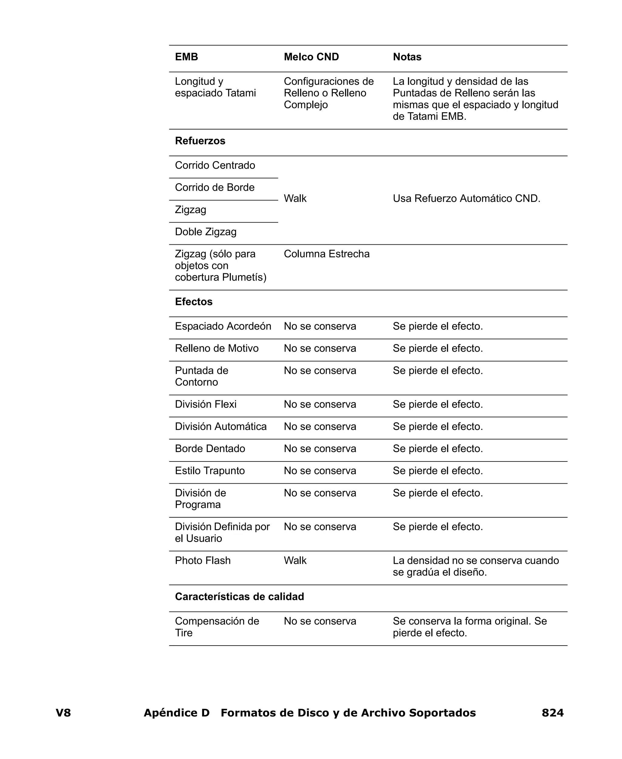V8 Apéndice D Formatos de Disco y de Archivo Soportados 824
Longitud y
espaciado Tatami
Configuraciones de
Relleno o Relleno
Complejo
La longitud y densidad de las
Puntadas de Relleno serán las
mismas que el espaciado y longitud
de Tatami EMB.
Refuerzos
Corrido Centrado
Walk Usa Refuerzo Automático CND.
Corrido de Borde
Zigzag
Doble Zigzag
Zigzag (sólo para
objetos con
cobertura Plumetís)
Columna Estrecha
Efectos
Espaciado Acordeón No se conserva Se pierde el efecto.
Relleno de Motivo No se conserva Se pierde el efecto.
Puntada de
Contorno
No se conserva Se pierde el efecto.
División Flexi No se conserva Se pierde el efecto.
División Automática No se conserva Se pierde el efecto.
Borde Dentado No se conserva Se pierde el efecto.
Estilo Trapunto No se conserva Se pierde el efecto.
División de
Programa
No se conserva Se pierde el efecto.
División Definida por
el Usuario
No se conserva Se pierde el efecto.
Photo Flash Walk La densidad no se conserva cuando
se gradúa el diseño.
Características de calidad
Compensación de
Tire
No se conserva Se conserva la forma original. Se
pierde el efecto.
EMB Melco CND Notas
 