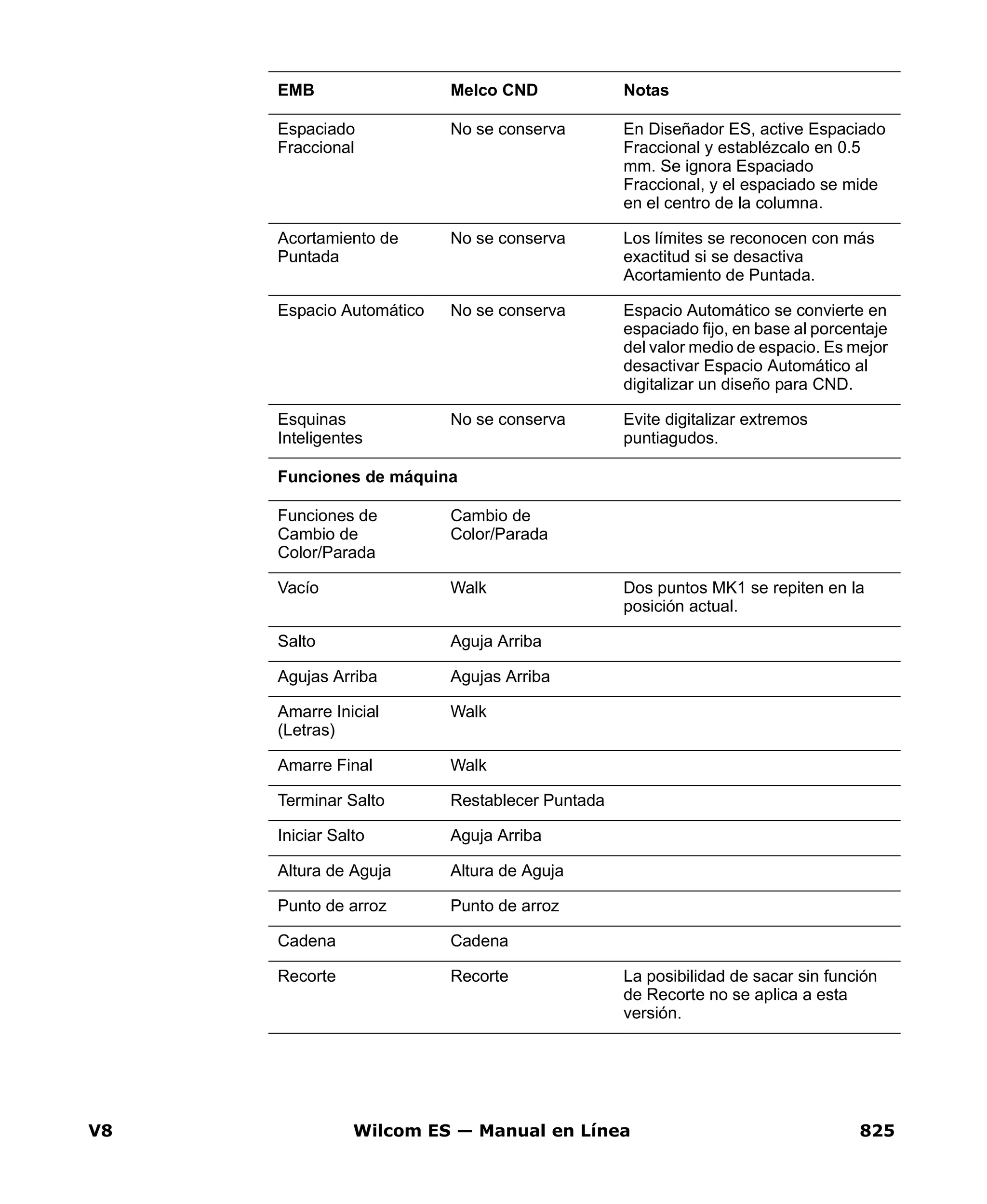 V8 Wilcom ES — Manual en Línea 825
Espaciado
Fraccional
No se conserva En Diseñador ES, active Espaciado
Fraccional y establézcalo en 0.5
mm. Se ignora Espaciado
Fraccional, y el espaciado se mide
en el centro de la columna.
Acortamiento de
Puntada
No se conserva Los límites se reconocen con más
exactitud si se desactiva
Acortamiento de Puntada.
Espacio Automático No se conserva Espacio Automático se convierte en
espaciado fijo, en base al porcentaje
del valor medio de espacio. Es mejor
desactivar Espacio Automático al
digitalizar un diseño para CND.
Esquinas
Inteligentes
No se conserva Evite digitalizar extremos
puntiagudos.
Funciones de máquina
Funciones de
Cambio de
Color/Parada
Cambio de
Color/Parada
Vacío Walk Dos puntos MK1 se repiten en la
posición actual.
Salto Aguja Arriba
Agujas Arriba Agujas Arriba
Amarre Inicial
(Letras)
Walk
Amarre Final Walk
Terminar Salto Restablecer Puntada
Iniciar Salto Aguja Arriba
Altura de Aguja Altura de Aguja
Punto de arroz Punto de arroz
Cadena Cadena
Recorte Recorte La posibilidad de sacar sin función
de Recorte no se aplica a esta
versión.
EMB Melco CND Notas
 