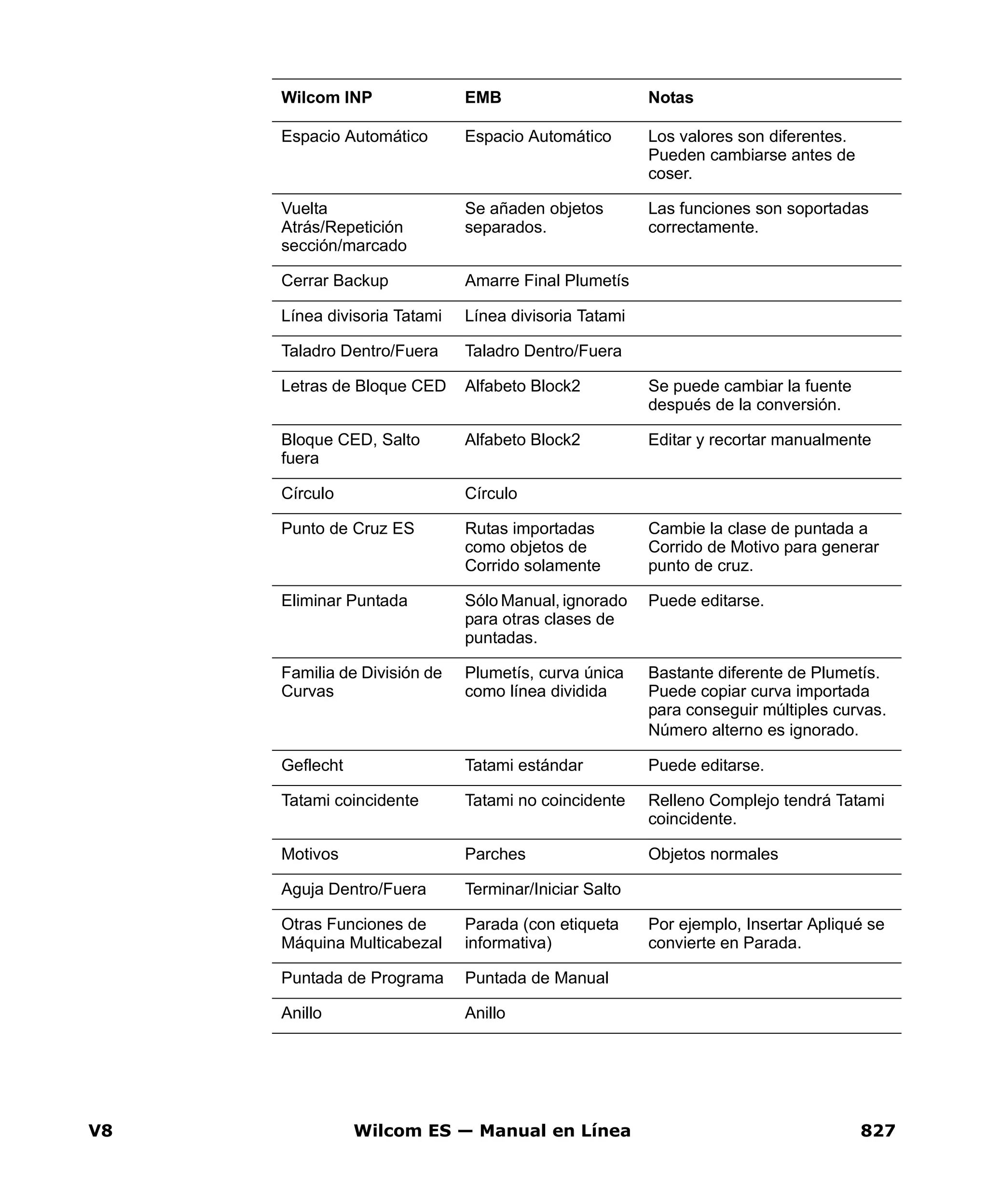 V8 Wilcom ES — Manual en Línea 827
Wilcom INP EMB Notas
Espacio Automático Espacio Automático Los valores son diferentes.
Pueden cambiarse antes de
coser.
Vuelta
Atrás/Repetición
sección/marcado
Se añaden objetos
separados.
Las funciones son soportadas
correctamente.
Cerrar Backup Amarre Final Plumetís
Línea divisoria Tatami Línea divisoria Tatami
Taladro Dentro/Fuera Taladro Dentro/Fuera
Letras de Bloque CED Alfabeto Block2 Se puede cambiar la fuente
después de la conversión.
Bloque CED, Salto
fuera
Alfabeto Block2 Editar y recortar manualmente
Círculo Círculo
Punto de Cruz ES Rutas importadas
como objetos de
Corrido solamente
Cambie la clase de puntada a
Corrido de Motivo para generar
punto de cruz.
Eliminar Puntada Sólo Manual, ignorado
para otras clases de
puntadas.
Puede editarse.
Familia de División de
Curvas
Plumetís, curva única
como línea dividida
Bastante diferente de Plumetís.
Puede copiar curva importada
para conseguir múltiples curvas.
Número alterno es ignorado.
Geflecht Tatami estándar Puede editarse.
Tatami coincidente Tatami no coincidente Relleno Complejo tendrá Tatami
coincidente.
Motivos Parches Objetos normales
Aguja Dentro/Fuera Terminar/Iniciar Salto
Otras Funciones de
Máquina Multicabezal
Parada (con etiqueta
informativa)
Por ejemplo, Insertar Apliqué se
convierte en Parada.
Puntada de Programa Puntada de Manual
Anillo Anillo
 