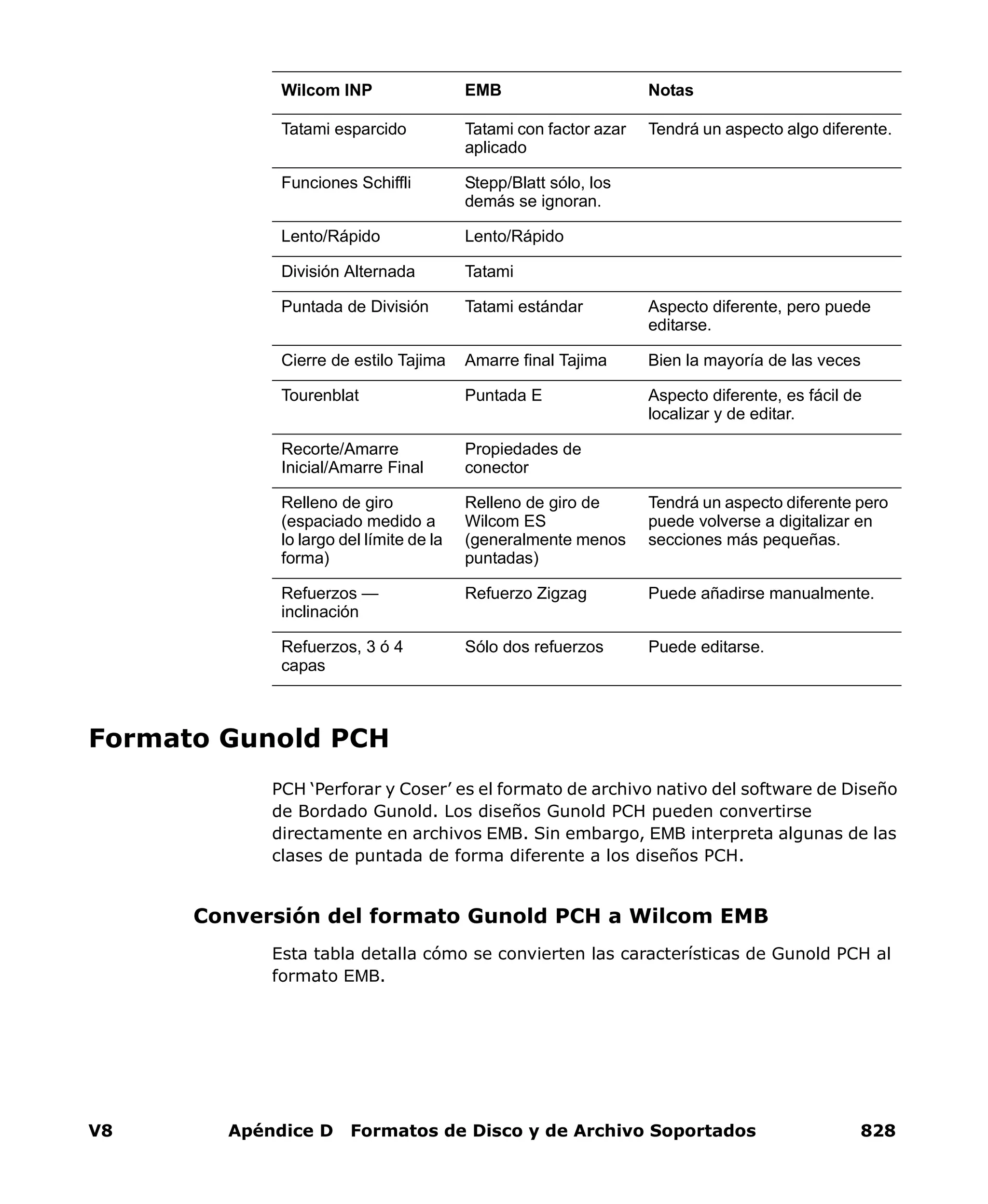 V8 Apéndice D Formatos de Disco y de Archivo Soportados 828
Formato Gunold PCH
PCH ‘Perforar y Coser’ es el formato de archivo nativo del software de Diseño
de Bordado Gunold. Los diseños Gunold PCH pueden convertirse
directamente en archivos EMB. Sin embargo, EMB interpreta algunas de las
clases de puntada de forma diferente a los diseños PCH.
Conversión del formato Gunold PCH a Wilcom EMB
Esta tabla detalla cómo se convierten las características de Gunold PCH al
formato EMB.
Tatami esparcido Tatami con factor azar
aplicado
Tendrá un aspecto algo diferente.
Funciones Schiffli Stepp/Blatt sólo, los
demás se ignoran.
Lento/Rápido Lento/Rápido
División Alternada Tatami
Puntada de División Tatami estándar Aspecto diferente, pero puede
editarse.
Cierre de estilo Tajima Amarre final Tajima Bien la mayoría de las veces
Tourenblat Puntada E Aspecto diferente, es fácil de
localizar y de editar.
Recorte/Amarre
Inicial/Amarre Final
Propiedades de
conector
Relleno de giro
(espaciado medido a
lo largo del límite de la
forma)
Relleno de giro de
Wilcom ES
(generalmente menos
puntadas)
Tendrá un aspecto diferente pero
puede volverse a digitalizar en
secciones más pequeñas.
Refuerzos —
inclinación
Refuerzo Zigzag Puede añadirse manualmente.
Refuerzos, 3 ó 4
capas
Sólo dos refuerzos Puede editarse.
Wilcom INP EMB Notas
 