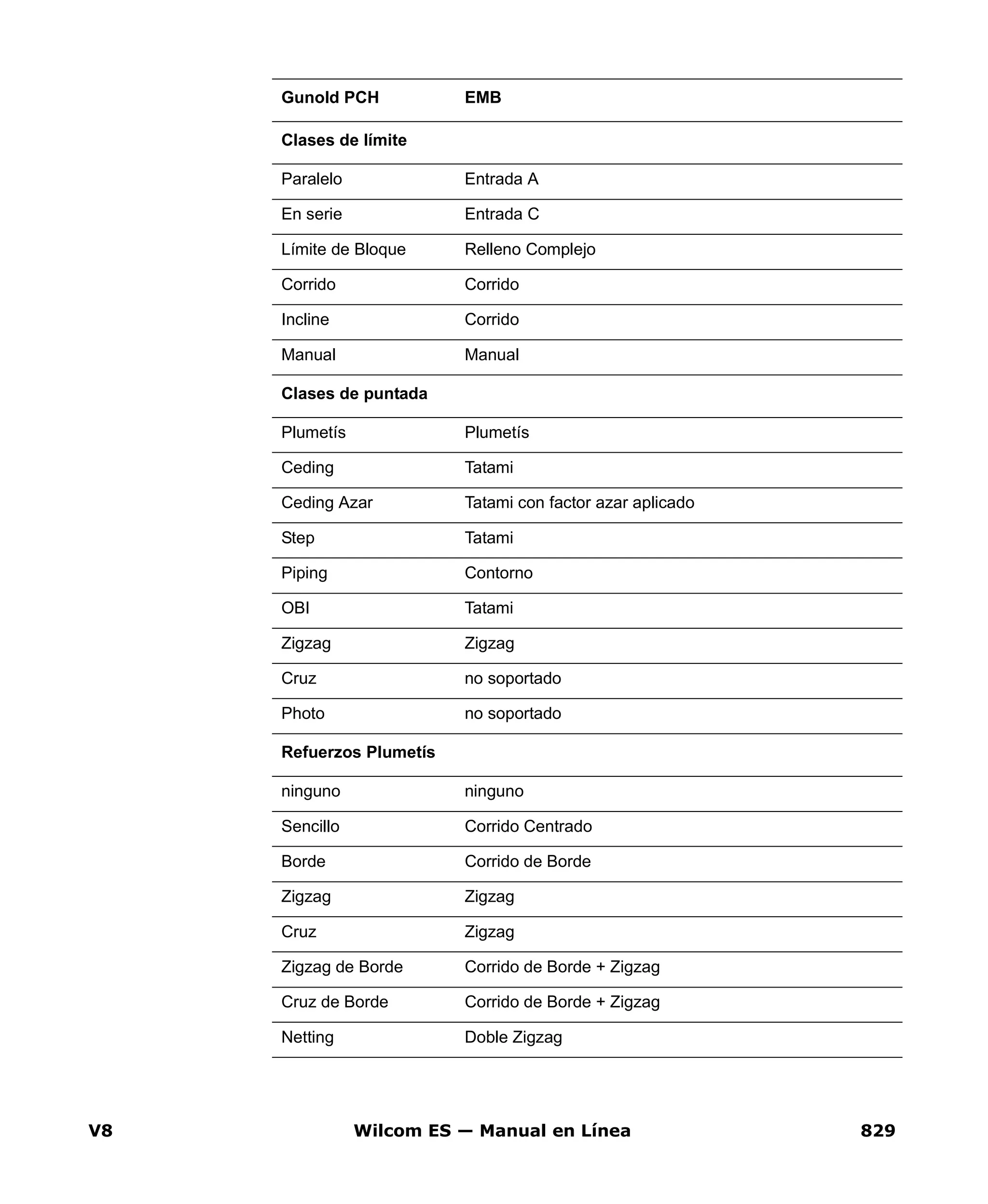 V8 Wilcom ES — Manual en Línea 829
Gunold PCH EMB
Clases de límite
Paralelo Entrada A
En serie Entrada C
Límite de Bloque Relleno Complejo
Corrido Corrido
Incline Corrido
Manual Manual
Clases de puntada
Plumetís Plumetís
Ceding Tatami
Ceding Azar Tatami con factor azar aplicado
Step Tatami
Piping Contorno
OBI Tatami
Zigzag Zigzag
Cruz no soportado
Photo no soportado
Refuerzos Plumetís
ninguno ninguno
Sencillo Corrido Centrado
Borde Corrido de Borde
Zigzag Zigzag
Cruz Zigzag
Zigzag de Borde Corrido de Borde + Zigzag
Cruz de Borde Corrido de Borde + Zigzag
Netting Doble Zigzag
 