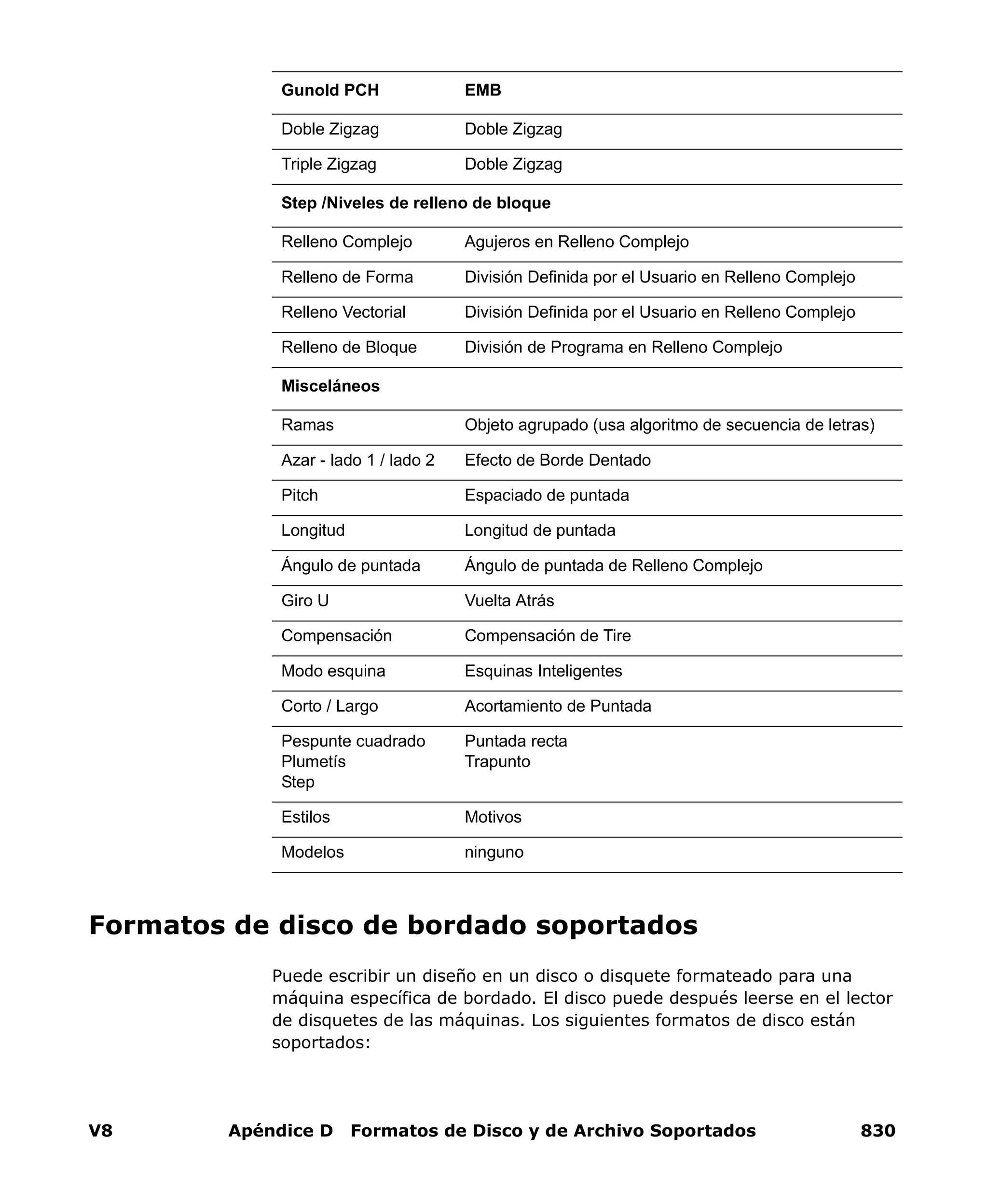 V8 Apéndice D Formatos de Disco y de Archivo Soportados 830
Formatos de disco de bordado soportados
Puede escribir un diseño en un disco o disquete formateado para una
máquina específica de bordado. El disco puede después leerse en el lector
de disquetes de las máquinas. Los siguientes formatos de disco están
soportados:
Doble Zigzag Doble Zigzag
Triple Zigzag Doble Zigzag
Step /Niveles de relleno de bloque
Relleno Complejo Agujeros en Relleno Complejo
Relleno de Forma División Definida por el Usuario en Relleno Complejo
Relleno Vectorial División Definida por el Usuario en Relleno Complejo
Relleno de Bloque División de Programa en Relleno Complejo
Misceláneos
Ramas Objeto agrupado (usa algoritmo de secuencia de letras)
Azar - lado 1 / lado 2 Efecto de Borde Dentado
Pitch Espaciado de puntada
Longitud Longitud de puntada
Ángulo de puntada Ángulo de puntada de Relleno Complejo
Giro U Vuelta Atrás
Compensación Compensación de Tire
Modo esquina Esquinas Inteligentes
Corto / Largo Acortamiento de Puntada
Pespunte cuadrado
Plumetís
Step
Puntada recta
Trapunto
Estilos Motivos
Modelos ninguno
Gunold PCH EMB
 