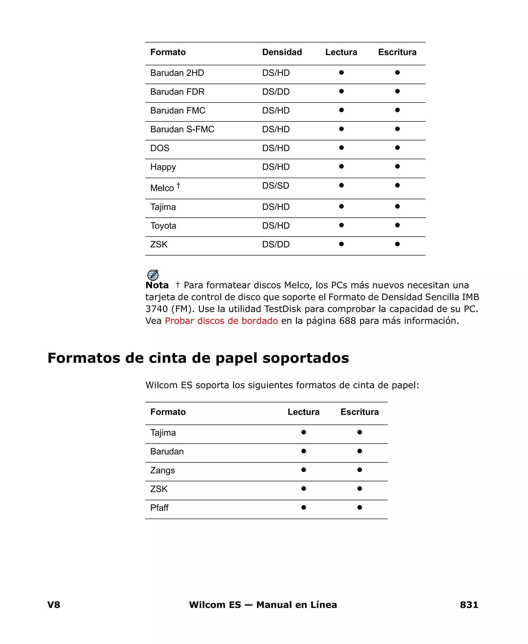 V8 Wilcom ES — Manual en Línea 831
Nota † Para formatear discos Melco, los PCs más nuevos necesitan una
tarjeta de control de disco que soporte el Formato de Densidad Sencilla IMB
3740 (FM). Use la utilidad TestDisk para comprobar la capacidad de su PC.
Vea Probar discos de bordado en la página 688 para más información.
Formatos de cinta de papel soportados
Wilcom ES soporta los siguientes formatos de cinta de papel:
Formato Densidad Lectura Escritura
Barudan 2HD DS/HD
Barudan FDR DS/DD
Barudan FMC DS/HD
Barudan S-FMC DS/HD
DOS DS/HD
Happy DS/HD
Melco † DS/SD
Tajima DS/HD
Toyota DS/HD
ZSK DS/DD
Formato Lectura Escritura
Tajima
Barudan
Zangs
ZSK
Pfaff
 