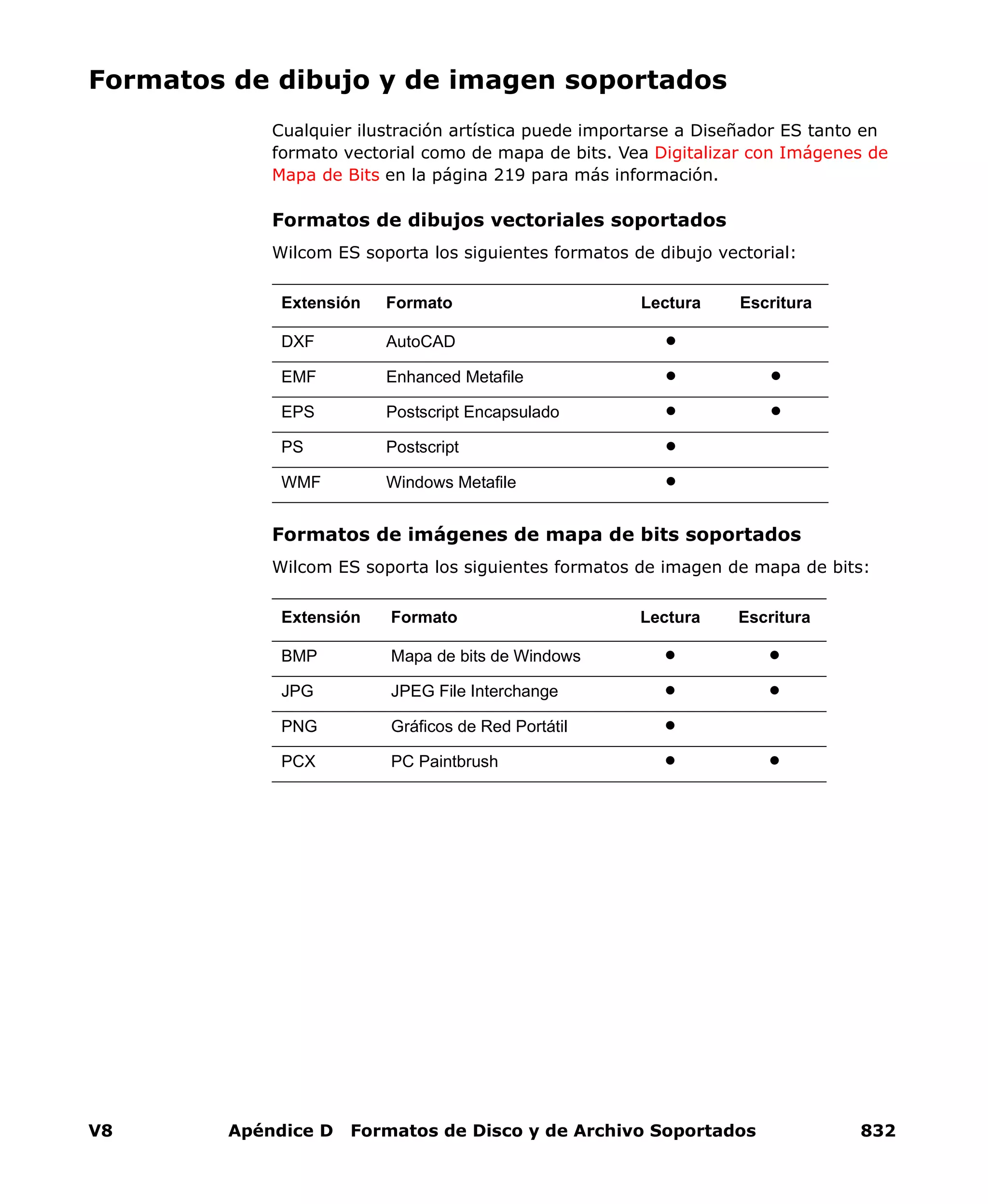 V8 Apéndice D Formatos de Disco y de Archivo Soportados 832
Formatos de dibujo y de imagen soportados
Cualquier ilustración artística puede importarse a Diseñador ES tanto en
formato vectorial como de mapa de bits. Vea Digitalizar con Imágenes de
Mapa de Bits en la página 219 para más información.
Formatos de dibujos vectoriales soportados
Wilcom ES soporta los siguientes formatos de dibujo vectorial:
Formatos de imágenes de mapa de bits soportados
Wilcom ES soporta los siguientes formatos de imagen de mapa de bits:
Extensión Formato Lectura Escritura
DXF AutoCAD
EMF Enhanced Metafile
EPS Postscript Encapsulado
PS Postscript
WMF Windows Metafile
Extensión Formato Lectura Escritura
BMP Mapa de bits de Windows
JPG JPEG File Interchange
PNG Gráficos de Red Portátil
PCX PC Paintbrush
 