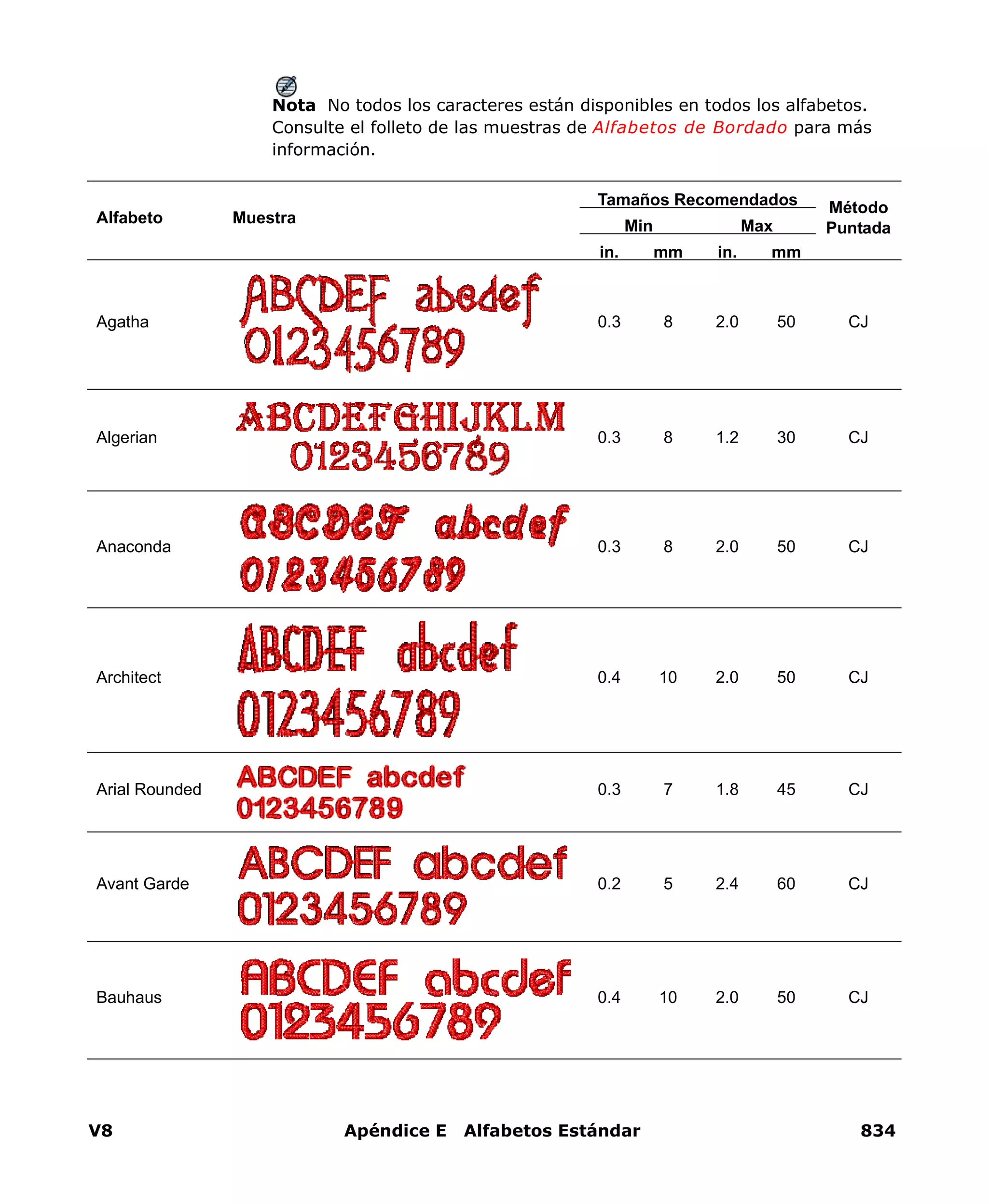 V8 Apéndice E Alfabetos Estándar 834
Nota No todos los caracteres están disponibles en todos los alfabetos.
Consulte el folleto de las muestras de Alfabetos de Bordado para más
información.
Alfabeto Muestra
Tamaños Recomendados Método
PuntadaMin Max
in. mm in. mm
Agatha 0.3 8 2.0 50 CJ
Algerian 0.3 8 1.2 30 CJ
Anaconda 0.3 8 2.0 50 CJ
Architect 0.4 10 2.0 50 CJ
Arial Rounded 0.3 7 1.8 45 CJ
Avant Garde 0.2 5 2.4 60 CJ
Bauhaus 0.4 10 2.0 50 CJ
 