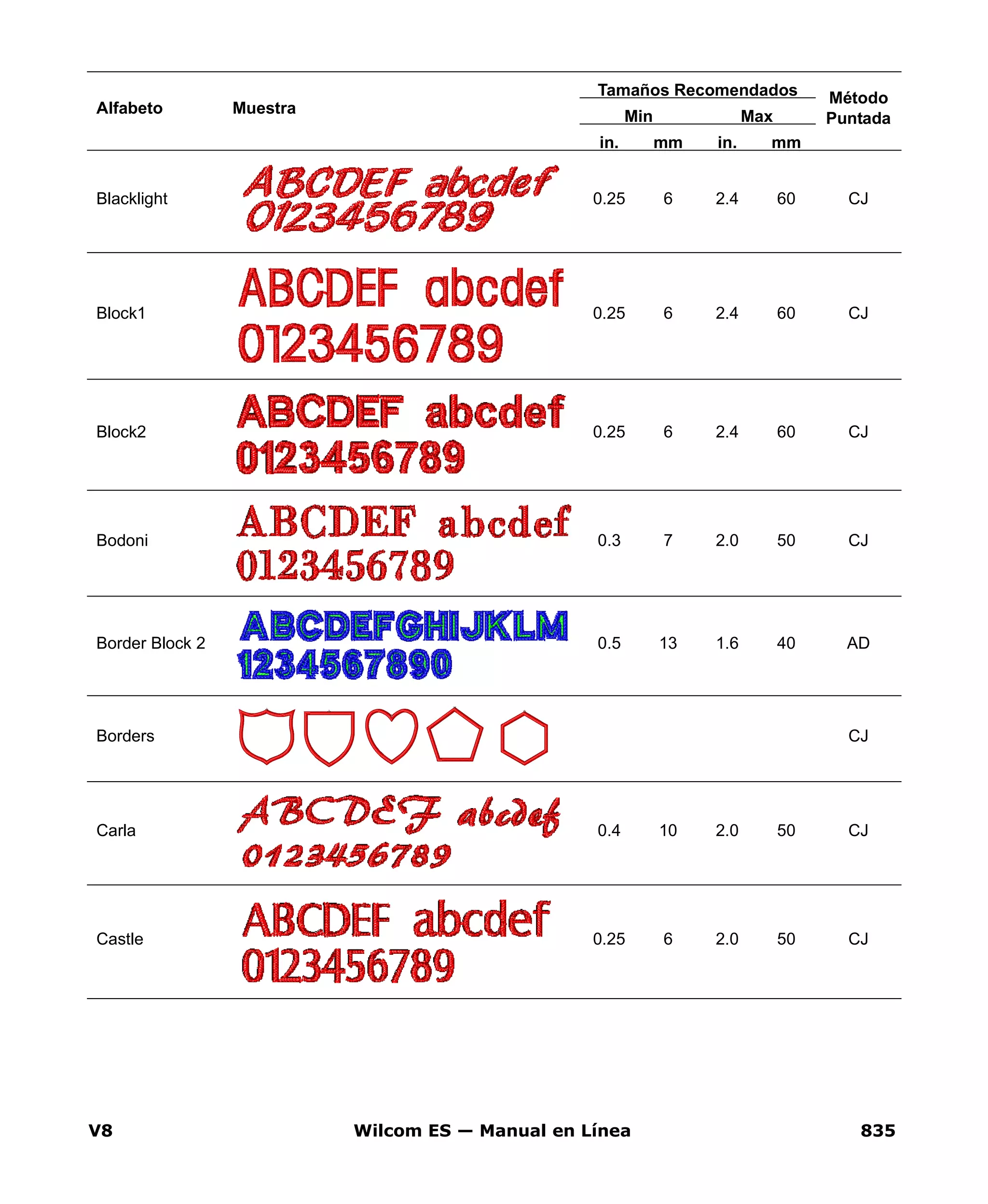 V8 Wilcom ES — Manual en Línea 835
Blacklight 0.25 6 2.4 60 CJ
Block1 0.25 6 2.4 60 CJ
Block2 0.25 6 2.4 60 CJ
Bodoni 0.3 7 2.0 50 CJ
Border Block 2 0.5 13 1.6 40 AD
Borders CJ
Carla 0.4 10 2.0 50 CJ
Castle 0.25 6 2.0 50 CJ
Alfabeto Muestra
Tamaños Recomendados Método
PuntadaMin Max
in. mm in. mm
 