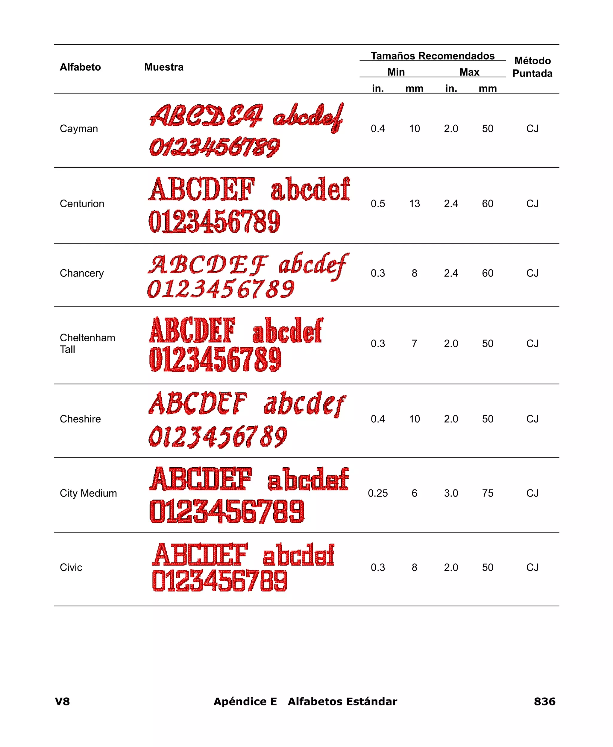 V8 Apéndice E Alfabetos Estándar 836
Cayman 0.4 10 2.0 50 CJ
Centurion 0.5 13 2.4 60 CJ
Chancery 0.3 8 2.4 60 CJ
Cheltenham
Tall
0.3 7 2.0 50 CJ
Cheshire 0.4 10 2.0 50 CJ
City Medium 0.25 6 3.0 75 CJ
Civic 0.3 8 2.0 50 CJ
Alfabeto Muestra
Tamaños Recomendados Método
PuntadaMin Max
in. mm in. mm
 