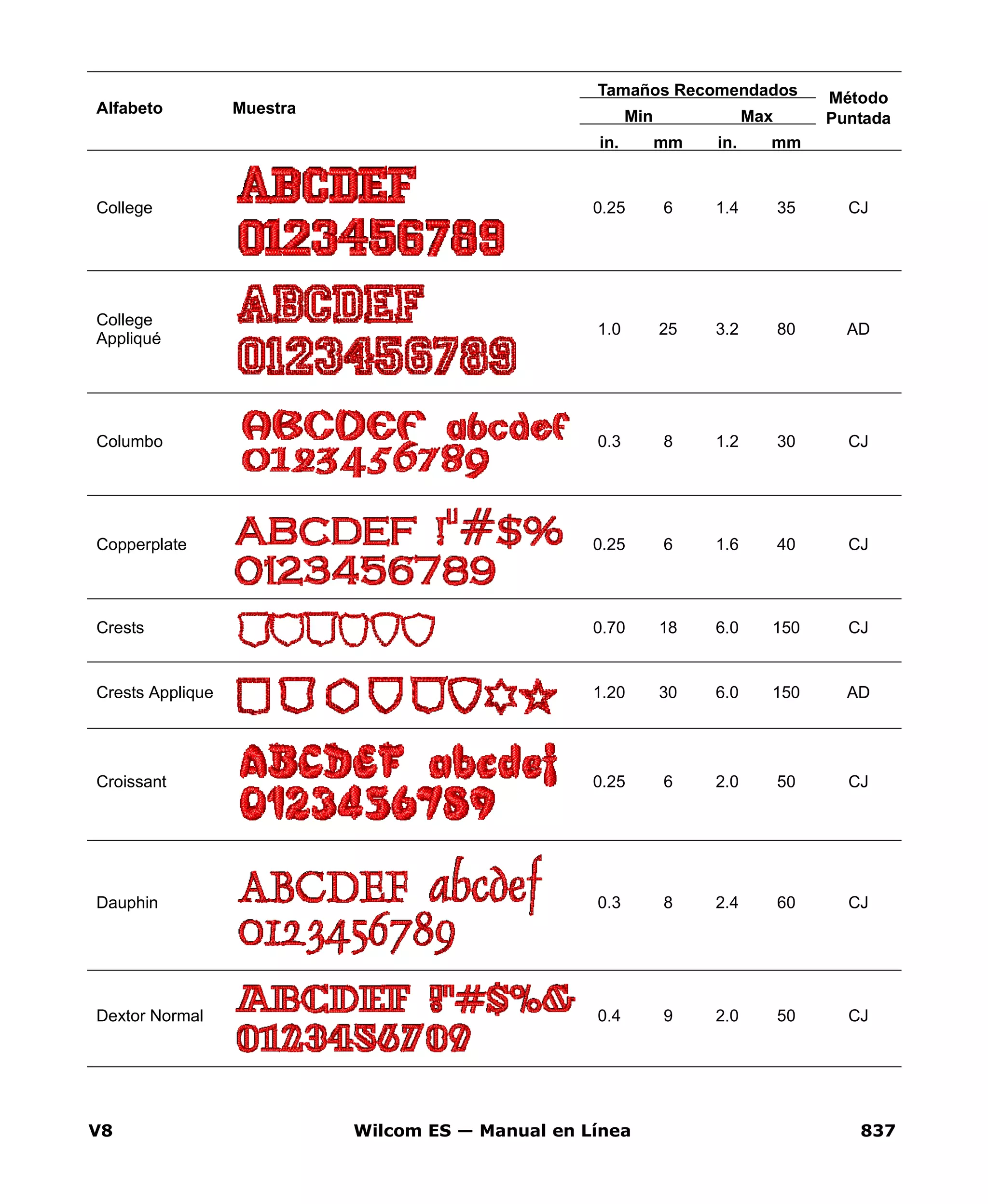 V8 Wilcom ES — Manual en Línea 837
College 0.25 6 1.4 35 CJ
College
Appliqué
1.0 25 3.2 80 AD
Columbo 0.3 8 1.2 30 CJ
Copperplate 0.25 6 1.6 40 CJ
Crests 0.70 18 6.0 150 CJ
Crests Applique 1.20 30 6.0 150 AD
Croissant 0.25 6 2.0 50 CJ
Dauphin 0.3 8 2.4 60 CJ
Dextor Normal 0.4 9 2.0 50 CJ
Alfabeto Muestra
Tamaños Recomendados Método
PuntadaMin Max
in. mm in. mm
 
