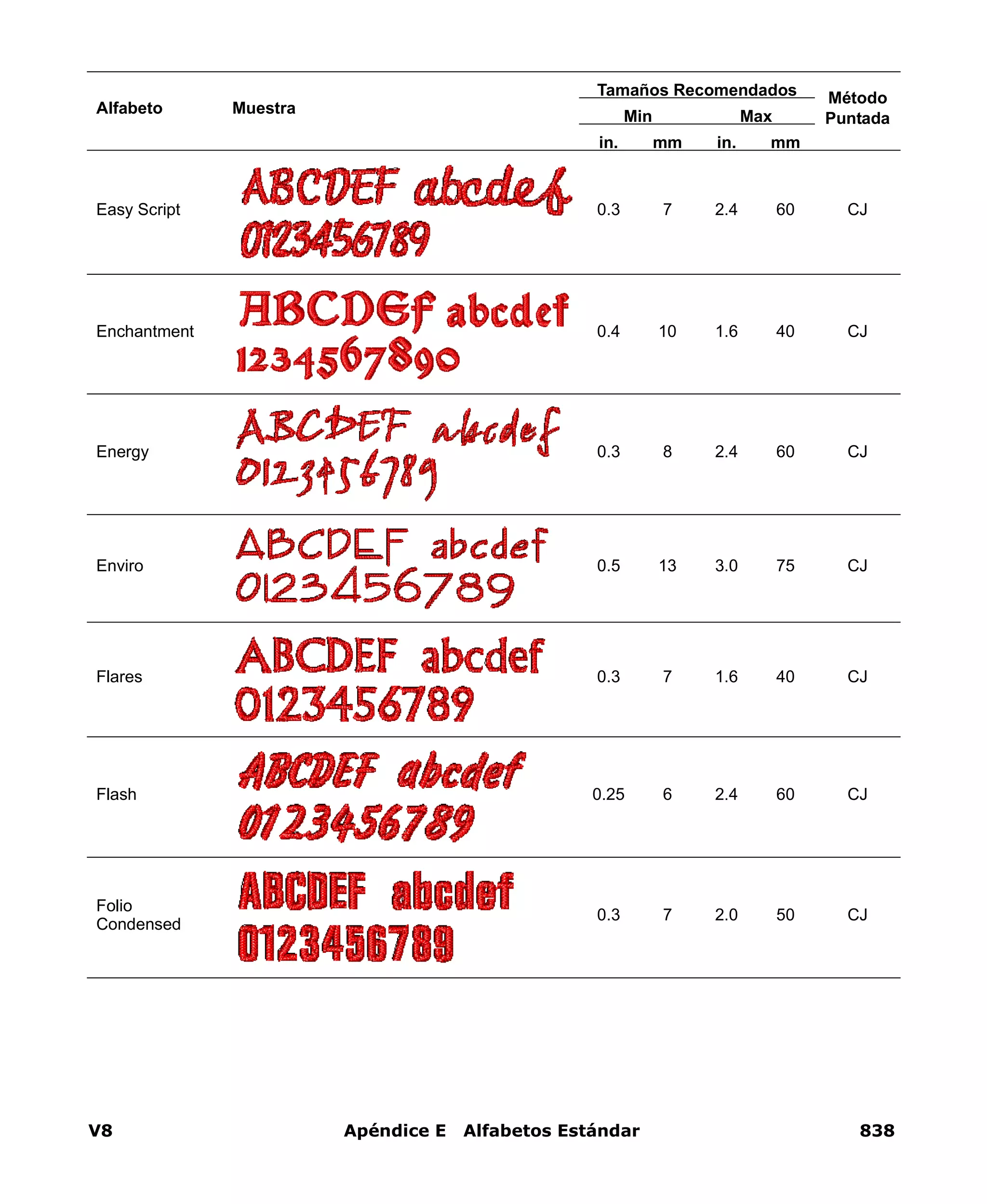 V8 Apéndice E Alfabetos Estándar 838
Easy Script 0.3 7 2.4 60 CJ
Enchantment 0.4 10 1.6 40 CJ
Energy 0.3 8 2.4 60 CJ
Enviro 0.5 13 3.0 75 CJ
Flares 0.3 7 1.6 40 CJ
Flash 0.25 6 2.4 60 CJ
Folio
Condensed
0.3 7 2.0 50 CJ
Alfabeto Muestra
Tamaños Recomendados Método
PuntadaMin Max
in. mm in. mm
 
