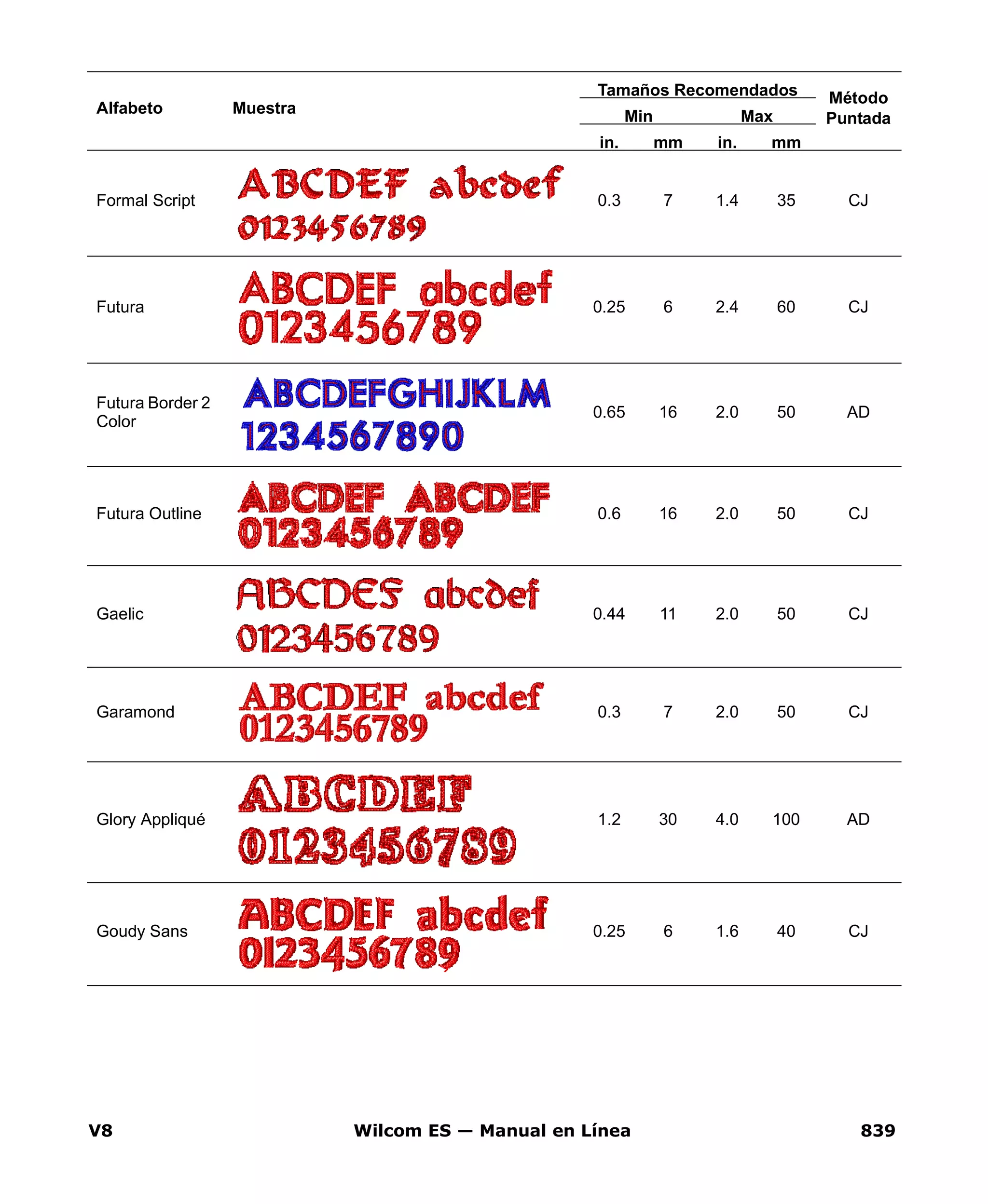 V8 Wilcom ES — Manual en Línea 839
Formal Script 0.3 7 1.4 35 CJ
Futura 0.25 6 2.4 60 CJ
Futura Border 2
Color
0.65 16 2.0 50 AD
Futura Outline 0.6 16 2.0 50 CJ
Gaelic 0.44 11 2.0 50 CJ
Garamond 0.3 7 2.0 50 CJ
Glory Appliqué 1.2 30 4.0 100 AD
Goudy Sans 0.25 6 1.6 40 CJ
Alfabeto Muestra
Tamaños Recomendados Método
PuntadaMin Max
in. mm in. mm
 