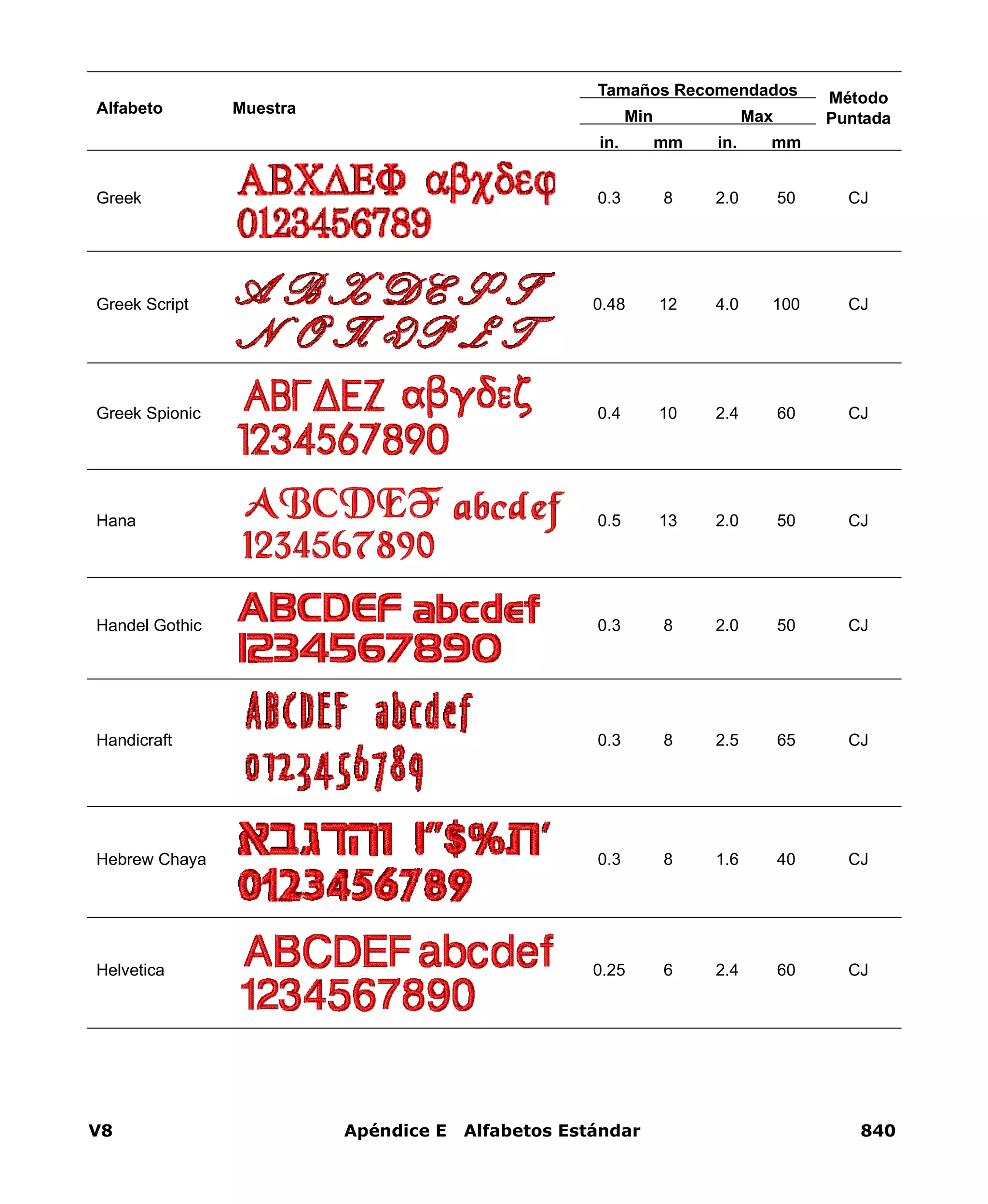 V8 Apéndice E Alfabetos Estándar 840
Greek 0.3 8 2.0 50 CJ
Greek Script 0.48 12 4.0 100 CJ
Greek Spionic 0.4 10 2.4 60 CJ
Hana 0.5 13 2.0 50 CJ
Handel Gothic 0.3 8 2.0 50 CJ
Handicraft 0.3 8 2.5 65 CJ
Hebrew Chaya 0.3 8 1.6 40 CJ
Helvetica 0.25 6 2.4 60 CJ
Alfabeto Muestra
Tamaños Recomendados Método
PuntadaMin Max
in. mm in. mm
 