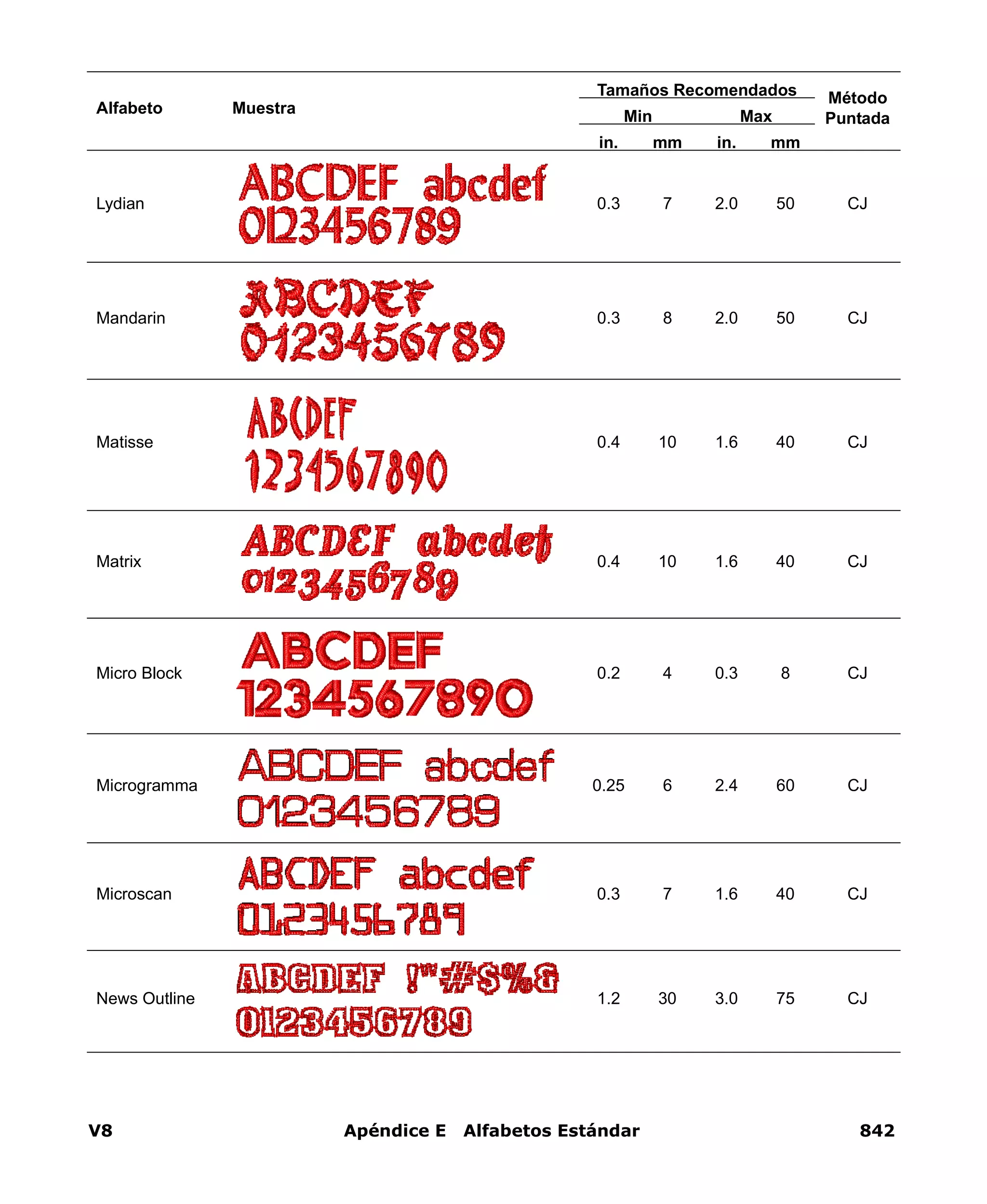 V8 Apéndice E Alfabetos Estándar 842
Lydian 0.3 7 2.0 50 CJ
Mandarin 0.3 8 2.0 50 CJ
Matisse 0.4 10 1.6 40 CJ
Matrix 0.4 10 1.6 40 CJ
Micro Block 0.2 4 0.3 8 CJ
Microgramma 0.25 6 2.4 60 CJ
Microscan 0.3 7 1.6 40 CJ
News Outline 1.2 30 3.0 75 CJ
Alfabeto Muestra
Tamaños Recomendados Método
PuntadaMin Max
in. mm in. mm
 