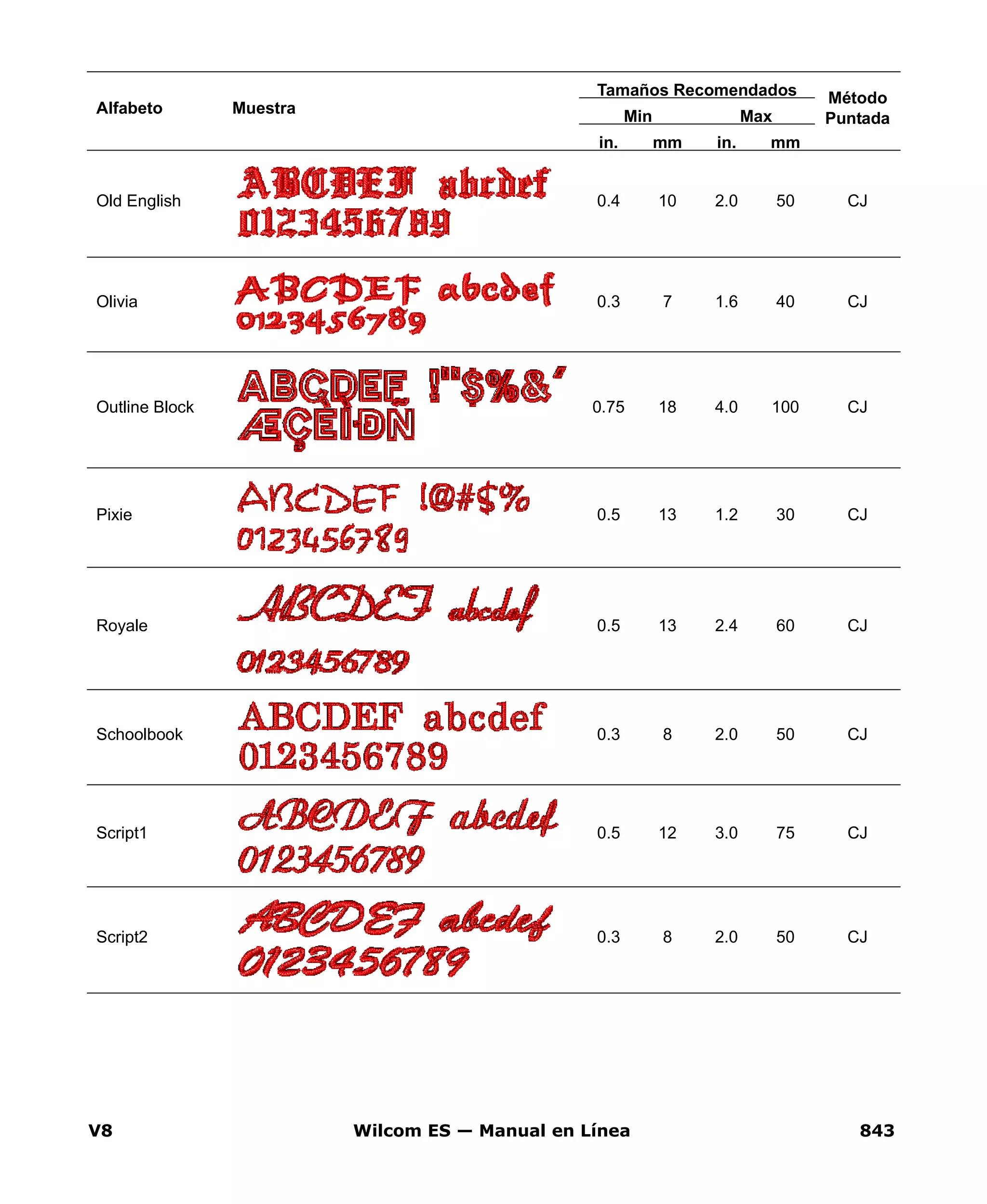 V8 Wilcom ES — Manual en Línea 843
Old English 0.4 10 2.0 50 CJ
Olivia 0.3 7 1.6 40 CJ
Outline Block 0.75 18 4.0 100 CJ
Pixie 0.5 13 1.2 30 CJ
Royale 0.5 13 2.4 60 CJ
Schoolbook 0.3 8 2.0 50 CJ
Script1 0.5 12 3.0 75 CJ
Script2 0.3 8 2.0 50 CJ
Alfabeto Muestra
Tamaños Recomendados Método
PuntadaMin Max
in. mm in. mm
 