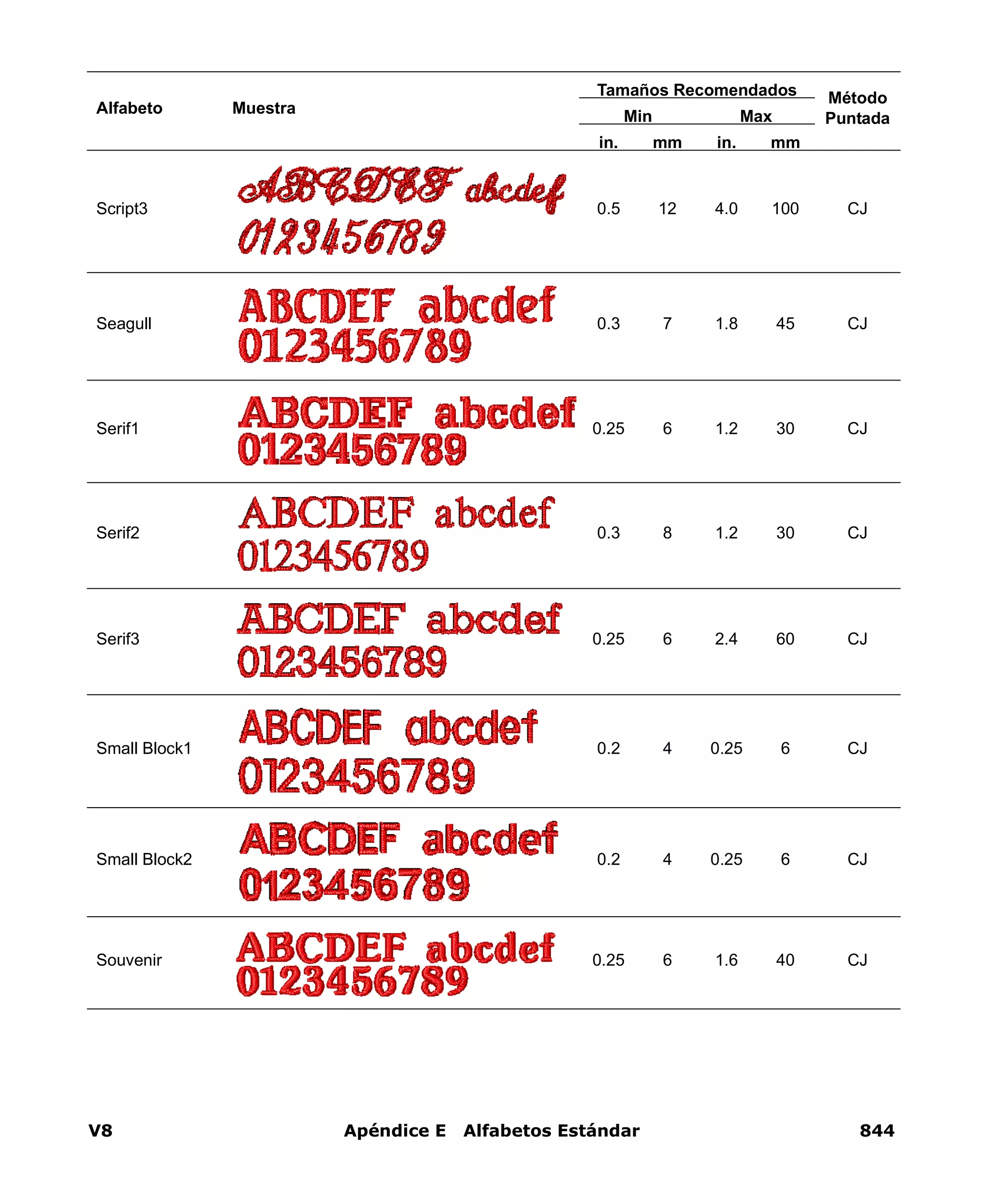 V8 Apéndice E Alfabetos Estándar 844
Script3 0.5 12 4.0 100 CJ
Seagull 0.3 7 1.8 45 CJ
Serif1 0.25 6 1.2 30 CJ
Serif2 0.3 8 1.2 30 CJ
Serif3 0.25 6 2.4 60 CJ
Small Block1 0.2 4 0.25 6 CJ
Small Block2 0.2 4 0.25 6 CJ
Souvenir 0.25 6 1.6 40 CJ
Alfabeto Muestra
Tamaños Recomendados Método
PuntadaMin Max
in. mm in. mm
 