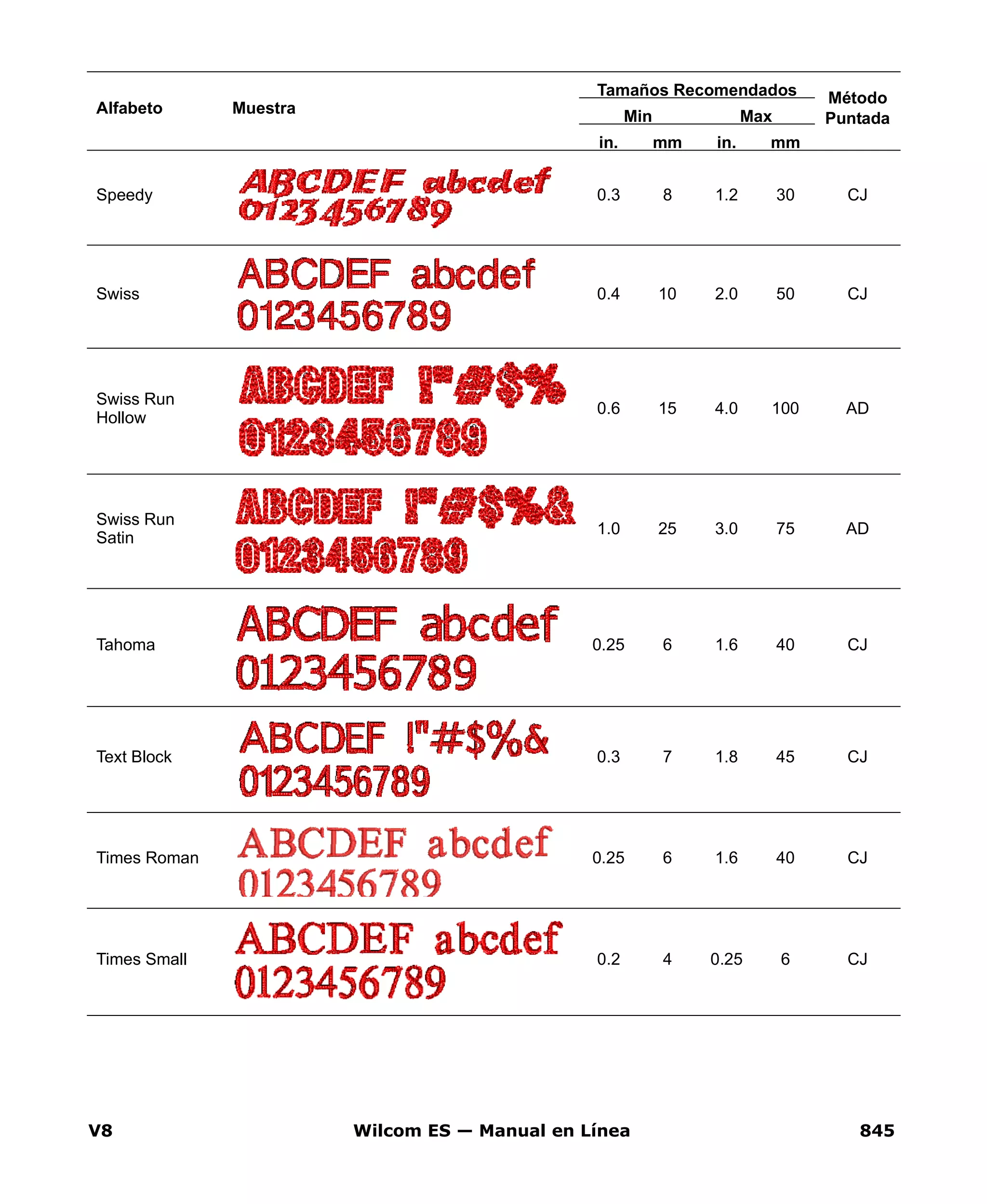 V8 Wilcom ES — Manual en Línea 845
Speedy 0.3 8 1.2 30 CJ
Swiss 0.4 10 2.0 50 CJ
Swiss Run
Hollow
0.6 15 4.0 100 AD
Swiss Run
Satin
1.0 25 3.0 75 AD
Tahoma 0.25 6 1.6 40 CJ
Text Block 0.3 7 1.8 45 CJ
Times Roman 0.25 6 1.6 40 CJ
Times Small 0.2 4 0.25 6 CJ
Alfabeto Muestra
Tamaños Recomendados Método
PuntadaMin Max
in. mm in. mm
 