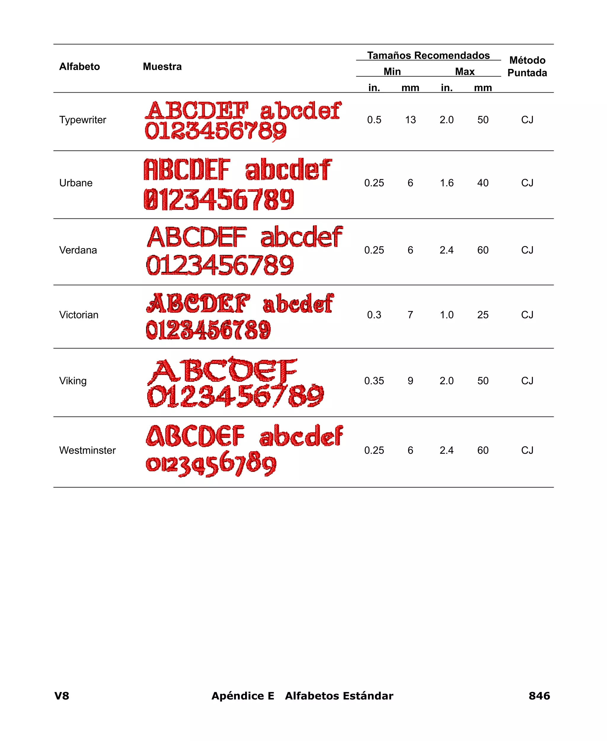 V8 Apéndice E Alfabetos Estándar 846
Typewriter 0.5 13 2.0 50 CJ
Urbane 0.25 6 1.6 40 CJ
Verdana 0.25 6 2.4 60 CJ
Victorian 0.3 7 1.0 25 CJ
Viking 0.35 9 2.0 50 CJ
Westminster 0.25 6 2.4 60 CJ
Alfabeto Muestra
Tamaños Recomendados Método
PuntadaMin Max
in. mm in. mm
 