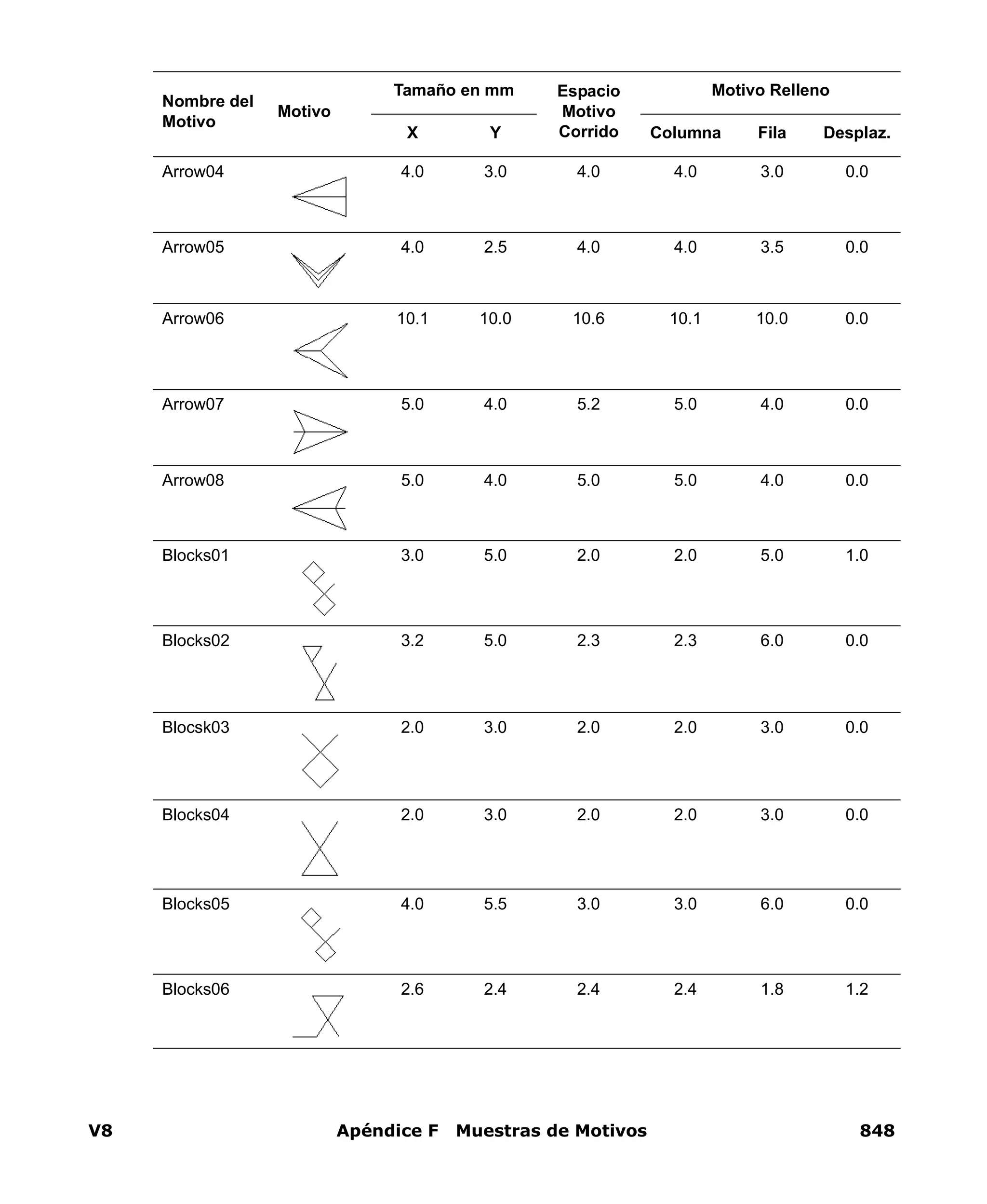 V8 Apéndice F Muestras de Motivos 848
Arrow04 4.0 3.0 4.0 4.0 3.0 0.0
Arrow05 4.0 2.5 4.0 4.0 3.5 0.0
Arrow06 10.1 10.0 10.6 10.1 10.0 0.0
Arrow07 5.0 4.0 5.2 5.0 4.0 0.0
Arrow08 5.0 4.0 5.0 5.0 4.0 0.0
Blocks01 3.0 5.0 2.0 2.0 5.0 1.0
Blocks02 3.2 5.0 2.3 2.3 6.0 0.0
Blocsk03 2.0 3.0 2.0 2.0 3.0 0.0
Blocks04 2.0 3.0 2.0 2.0 3.0 0.0
Blocks05 4.0 5.5 3.0 3.0 6.0 0.0
Blocks06 2.6 2.4 2.4 2.4 1.8 1.2
Nombre del
Motivo
Motivo
Tamaño en mm Espacio
Motivo
Corrido
Motivo Relleno
X Y Columna Fila Desplaz.
 
