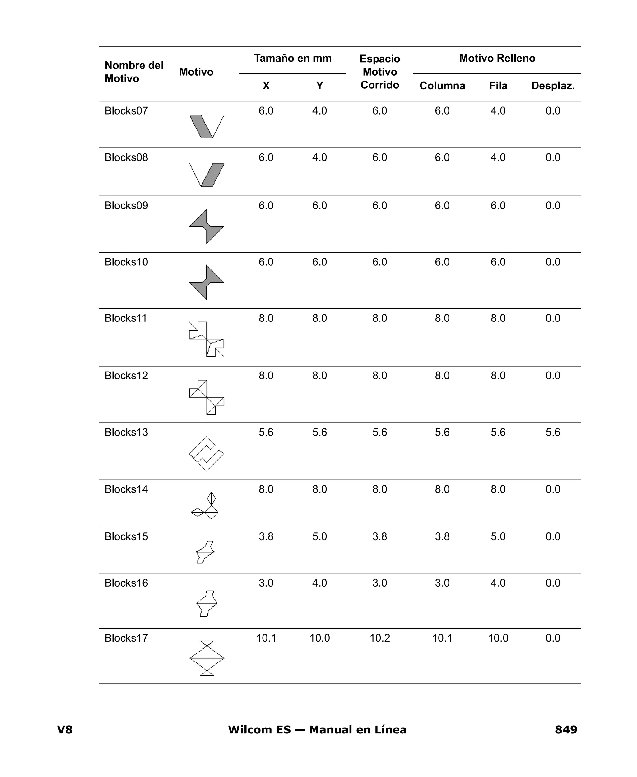 V8 Wilcom ES — Manual en Línea 849
Blocks07 6.0 4.0 6.0 6.0 4.0 0.0
Blocks08 6.0 4.0 6.0 6.0 4.0 0.0
Blocks09 6.0 6.0 6.0 6.0 6.0 0.0
Blocks10 6.0 6.0 6.0 6.0 6.0 0.0
Blocks11 8.0 8.0 8.0 8.0 8.0 0.0
Blocks12 8.0 8.0 8.0 8.0 8.0 0.0
Blocks13 5.6 5.6 5.6 5.6 5.6 5.6
Blocks14 8.0 8.0 8.0 8.0 8.0 0.0
Blocks15 3.8 5.0 3.8 3.8 5.0 0.0
Blocks16 3.0 4.0 3.0 3.0 4.0 0.0
Blocks17 10.1 10.0 10.2 10.1 10.0 0.0
Nombre del
Motivo
Motivo
Tamaño en mm Espacio
Motivo
Corrido
Motivo Relleno
X Y Columna Fila Desplaz.
 