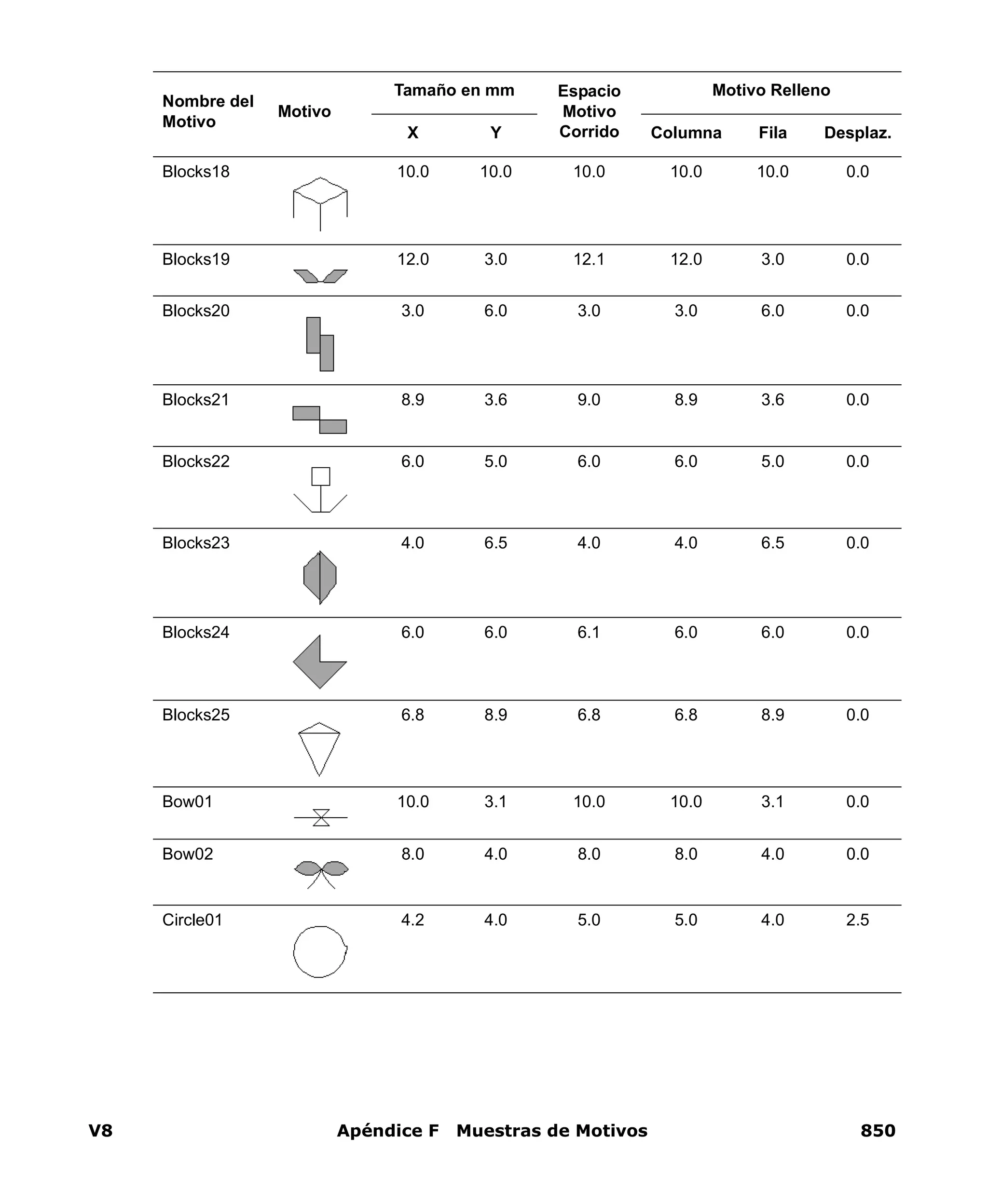 V8 Apéndice F Muestras de Motivos 850
Blocks18 10.0 10.0 10.0 10.0 10.0 0.0
Blocks19 12.0 3.0 12.1 12.0 3.0 0.0
Blocks20 3.0 6.0 3.0 3.0 6.0 0.0
Blocks21 8.9 3.6 9.0 8.9 3.6 0.0
Blocks22 6.0 5.0 6.0 6.0 5.0 0.0
Blocks23 4.0 6.5 4.0 4.0 6.5 0.0
Blocks24 6.0 6.0 6.1 6.0 6.0 0.0
Blocks25 6.8 8.9 6.8 6.8 8.9 0.0
Bow01 10.0 3.1 10.0 10.0 3.1 0.0
Bow02 8.0 4.0 8.0 8.0 4.0 0.0
Circle01 4.2 4.0 5.0 5.0 4.0 2.5
Nombre del
Motivo
Motivo
Tamaño en mm Espacio
Motivo
Corrido
Motivo Relleno
X Y Columna Fila Desplaz.
 