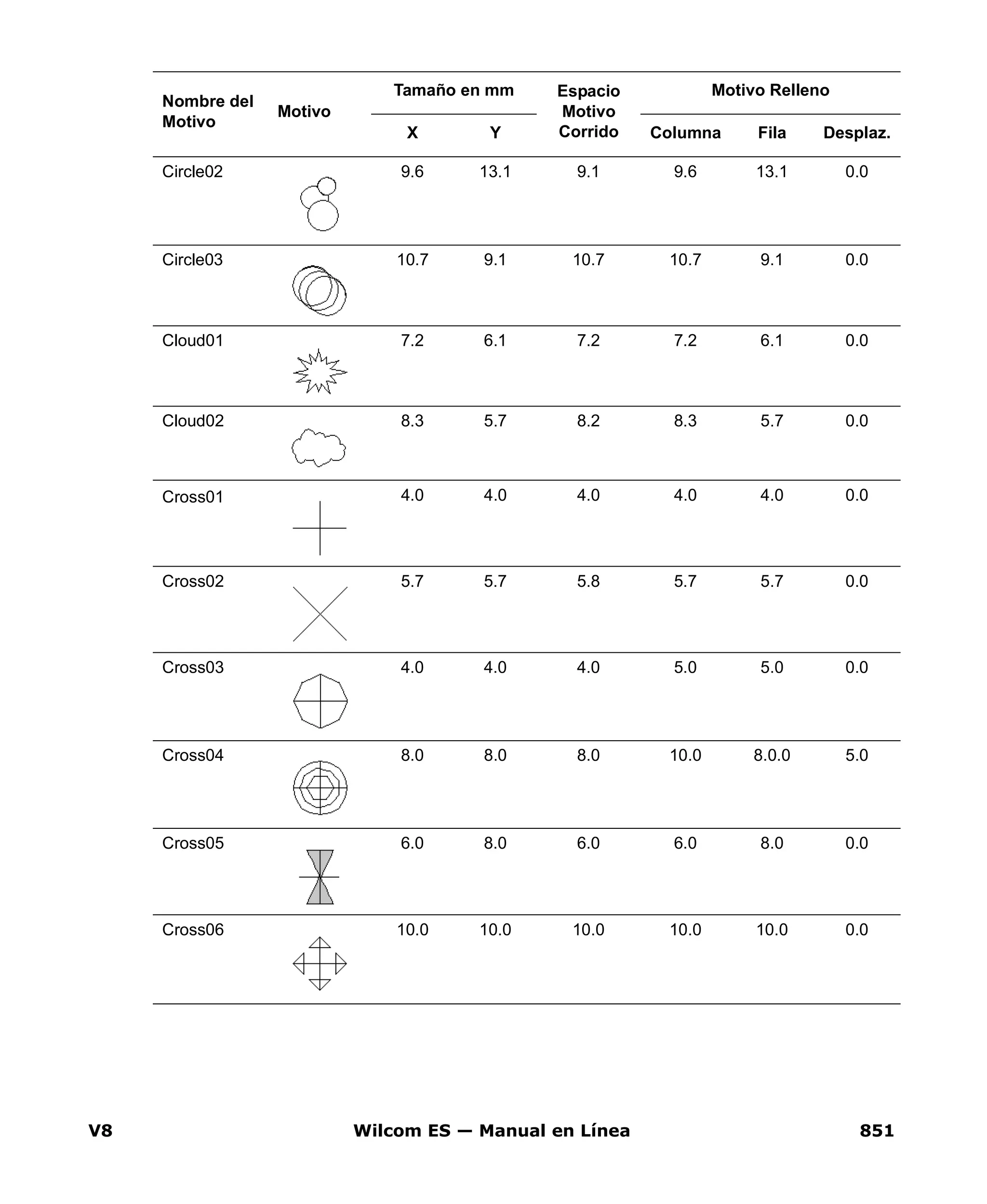 V8 Wilcom ES — Manual en Línea 851
Circle02 9.6 13.1 9.1 9.6 13.1 0.0
Circle03 10.7 9.1 10.7 10.7 9.1 0.0
Cloud01 7.2 6.1 7.2 7.2 6.1 0.0
Cloud02 8.3 5.7 8.2 8.3 5.7 0.0
Cross01 4.0 4.0 4.0 4.0 4.0 0.0
Cross02 5.7 5.7 5.8 5.7 5.7 0.0
Cross03 4.0 4.0 4.0 5.0 5.0 0.0
Cross04 8.0 8.0 8.0 10.0 8.0.0 5.0
Cross05 6.0 8.0 6.0 6.0 8.0 0.0
Cross06 10.0 10.0 10.0 10.0 10.0 0.0
Nombre del
Motivo
Motivo
Tamaño en mm Espacio
Motivo
Corrido
Motivo Relleno
X Y Columna Fila Desplaz.
 