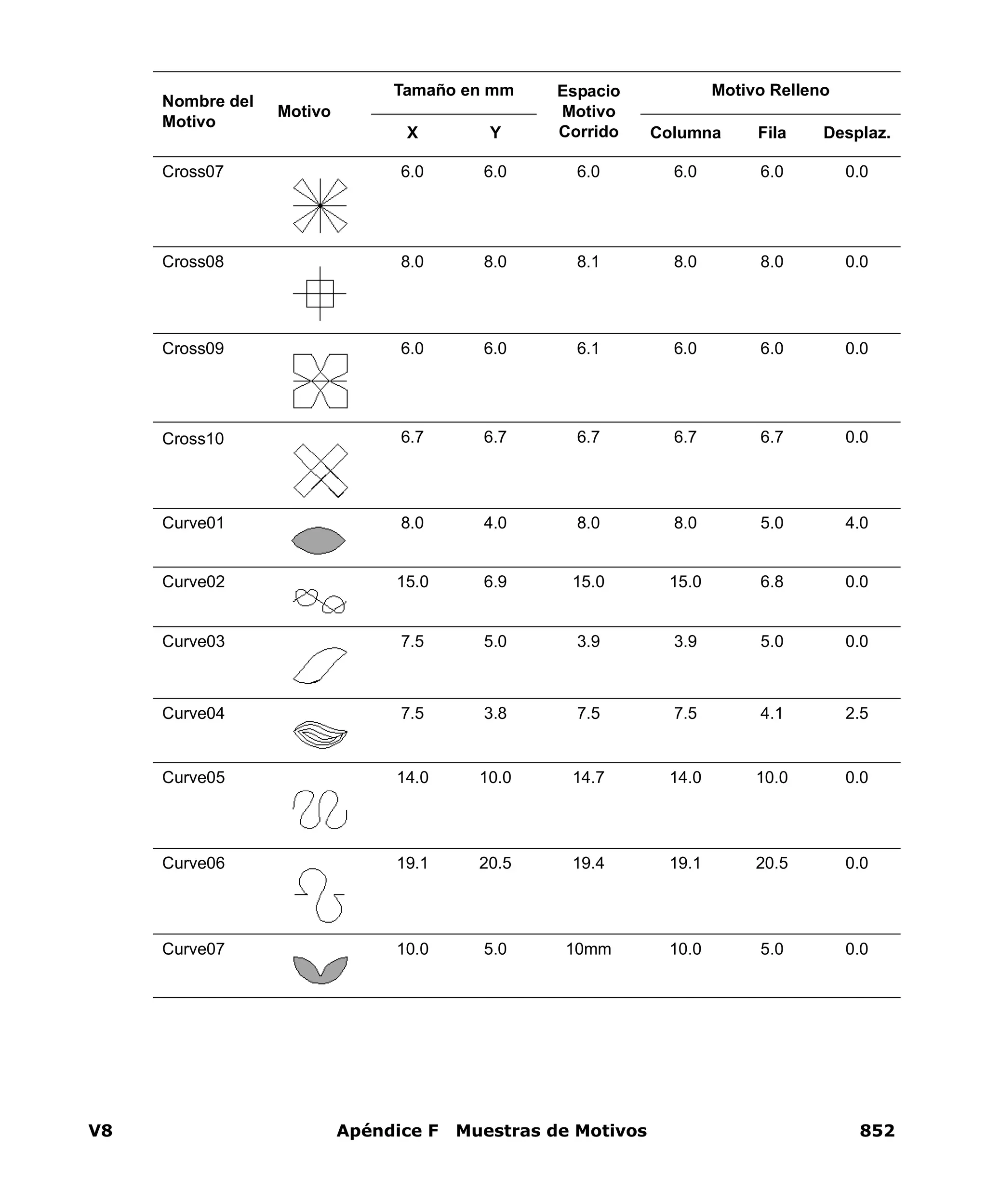 V8 Apéndice F Muestras de Motivos 852
Cross07 6.0 6.0 6.0 6.0 6.0 0.0
Cross08 8.0 8.0 8.1 8.0 8.0 0.0
Cross09 6.0 6.0 6.1 6.0 6.0 0.0
Cross10 6.7 6.7 6.7 6.7 6.7 0.0
Curve01 8.0 4.0 8.0 8.0 5.0 4.0
Curve02 15.0 6.9 15.0 15.0 6.8 0.0
Curve03 7.5 5.0 3.9 3.9 5.0 0.0
Curve04 7.5 3.8 7.5 7.5 4.1 2.5
Curve05 14.0 10.0 14.7 14.0 10.0 0.0
Curve06 19.1 20.5 19.4 19.1 20.5 0.0
Curve07 10.0 5.0 10mm 10.0 5.0 0.0
Nombre del
Motivo
Motivo
Tamaño en mm Espacio
Motivo
Corrido
Motivo Relleno
X Y Columna Fila Desplaz.
 