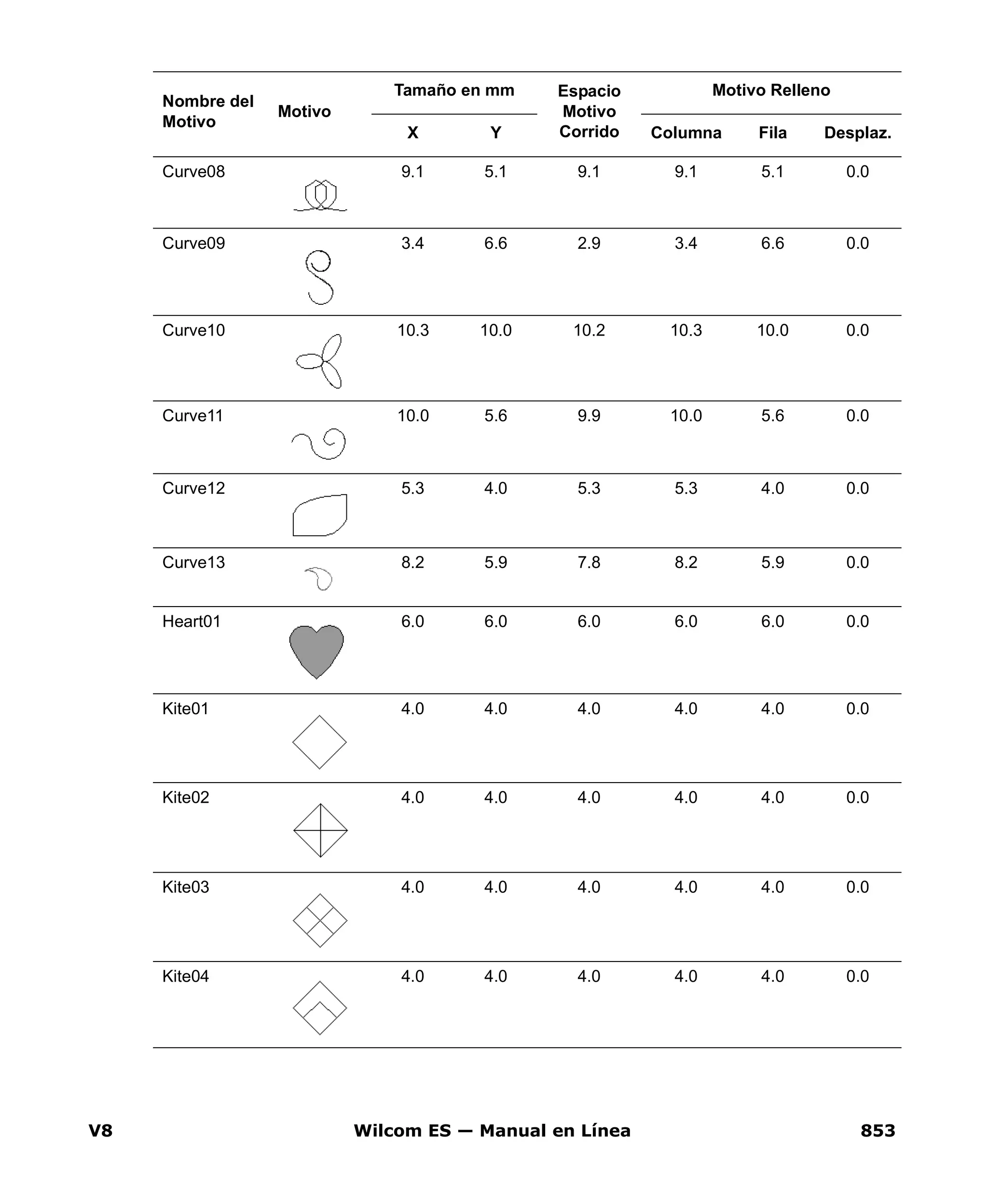V8 Wilcom ES — Manual en Línea 853
Curve08 9.1 5.1 9.1 9.1 5.1 0.0
Curve09 3.4 6.6 2.9 3.4 6.6 0.0
Curve10 10.3 10.0 10.2 10.3 10.0 0.0
Curve11 10.0 5.6 9.9 10.0 5.6 0.0
Curve12 5.3 4.0 5.3 5.3 4.0 0.0
Curve13 8.2 5.9 7.8 8.2 5.9 0.0
Heart01 6.0 6.0 6.0 6.0 6.0 0.0
Kite01 4.0 4.0 4.0 4.0 4.0 0.0
Kite02 4.0 4.0 4.0 4.0 4.0 0.0
Kite03 4.0 4.0 4.0 4.0 4.0 0.0
Kite04 4.0 4.0 4.0 4.0 4.0 0.0
Nombre del
Motivo
Motivo
Tamaño en mm Espacio
Motivo
Corrido
Motivo Relleno
X Y Columna Fila Desplaz.
 