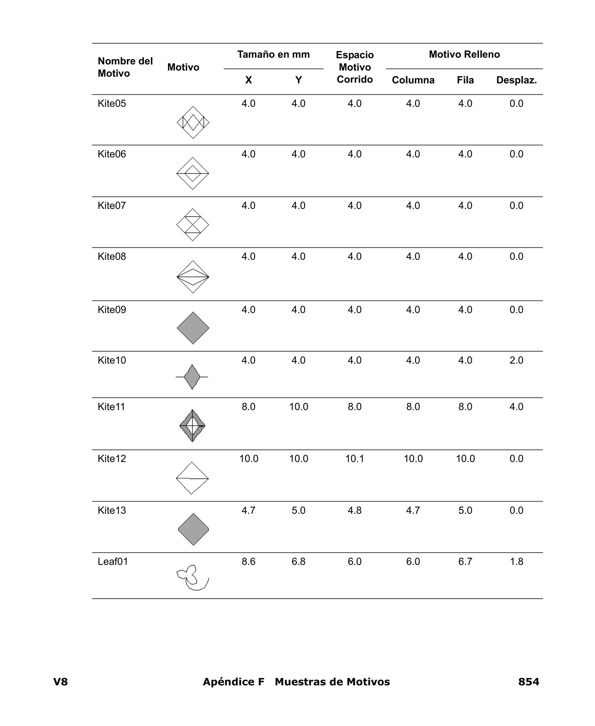 V8 Apéndice F Muestras de Motivos 854
Kite05 4.0 4.0 4.0 4.0 4.0 0.0
Kite06 4.0 4.0 4.0 4.0 4.0 0.0
Kite07 4.0 4.0 4.0 4.0 4.0 0.0
Kite08 4.0 4.0 4.0 4.0 4.0 0.0
Kite09 4.0 4.0 4.0 4.0 4.0 0.0
Kite10 4.0 4.0 4.0 4.0 4.0 2.0
Kite11 8.0 10.0 8.0 8.0 8.0 4.0
Kite12 10.0 10.0 10.1 10.0 10.0 0.0
Kite13 4.7 5.0 4.8 4.7 5.0 0.0
Leaf01 8.6 6.8 6.0 6.0 6.7 1.8
Nombre del
Motivo
Motivo
Tamaño en mm Espacio
Motivo
Corrido
Motivo Relleno
X Y Columna Fila Desplaz.
 