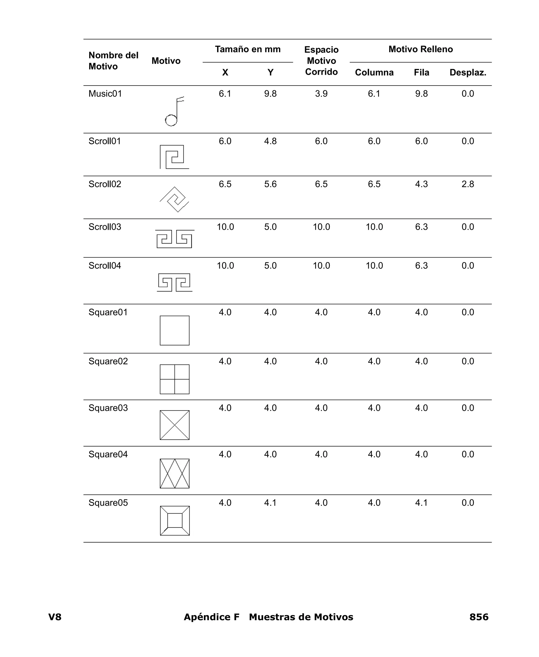 V8 Apéndice F Muestras de Motivos 856
Music01 6.1 9.8 3.9 6.1 9.8 0.0
Scroll01 6.0 4.8 6.0 6.0 6.0 0.0
Scroll02 6.5 5.6 6.5 6.5 4.3 2.8
Scroll03 10.0 5.0 10.0 10.0 6.3 0.0
Scroll04 10.0 5.0 10.0 10.0 6.3 0.0
Square01 4.0 4.0 4.0 4.0 4.0 0.0
Square02 4.0 4.0 4.0 4.0 4.0 0.0
Square03 4.0 4.0 4.0 4.0 4.0 0.0
Square04 4.0 4.0 4.0 4.0 4.0 0.0
Square05 4.0 4.1 4.0 4.0 4.1 0.0
Nombre del
Motivo
Motivo
Tamaño en mm Espacio
Motivo
Corrido
Motivo Relleno
X Y Columna Fila Desplaz.
 