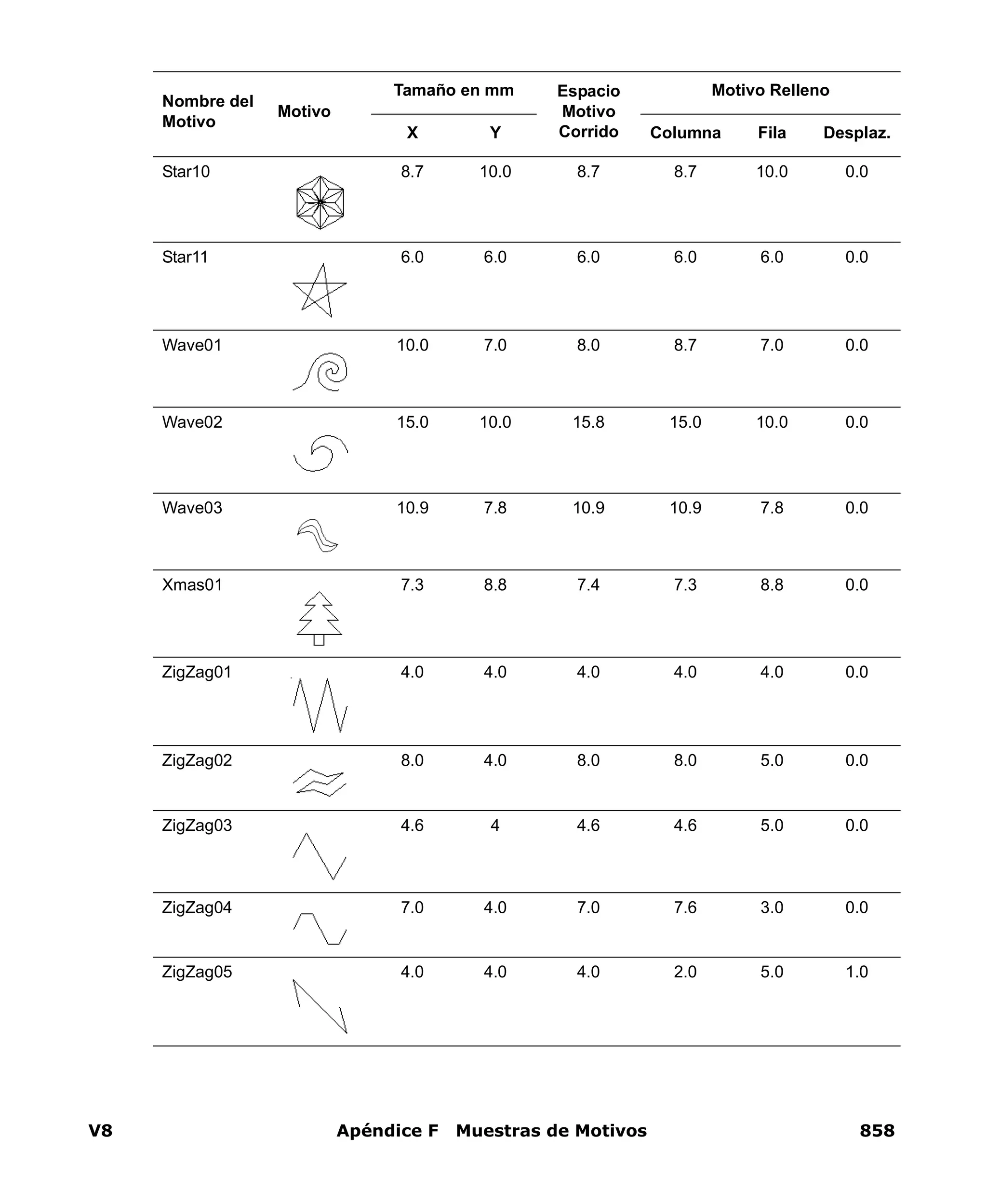 V8 Apéndice F Muestras de Motivos 858
Star10 8.7 10.0 8.7 8.7 10.0 0.0
Star11 6.0 6.0 6.0 6.0 6.0 0.0
Wave01 10.0 7.0 8.0 8.7 7.0 0.0
Wave02 15.0 10.0 15.8 15.0 10.0 0.0
Wave03 10.9 7.8 10.9 10.9 7.8 0.0
Xmas01 7.3 8.8 7.4 7.3 8.8 0.0
ZigZag01 4.0 4.0 4.0 4.0 4.0 0.0
ZigZag02 8.0 4.0 8.0 8.0 5.0 0.0
ZigZag03 4.6 4 4.6 4.6 5.0 0.0
ZigZag04 7.0 4.0 7.0 7.6 3.0 0.0
ZigZag05 4.0 4.0 4.0 2.0 5.0 1.0
Nombre del
Motivo
Motivo
Tamaño en mm Espacio
Motivo
Corrido
Motivo Relleno
X Y Columna Fila Desplaz.
 