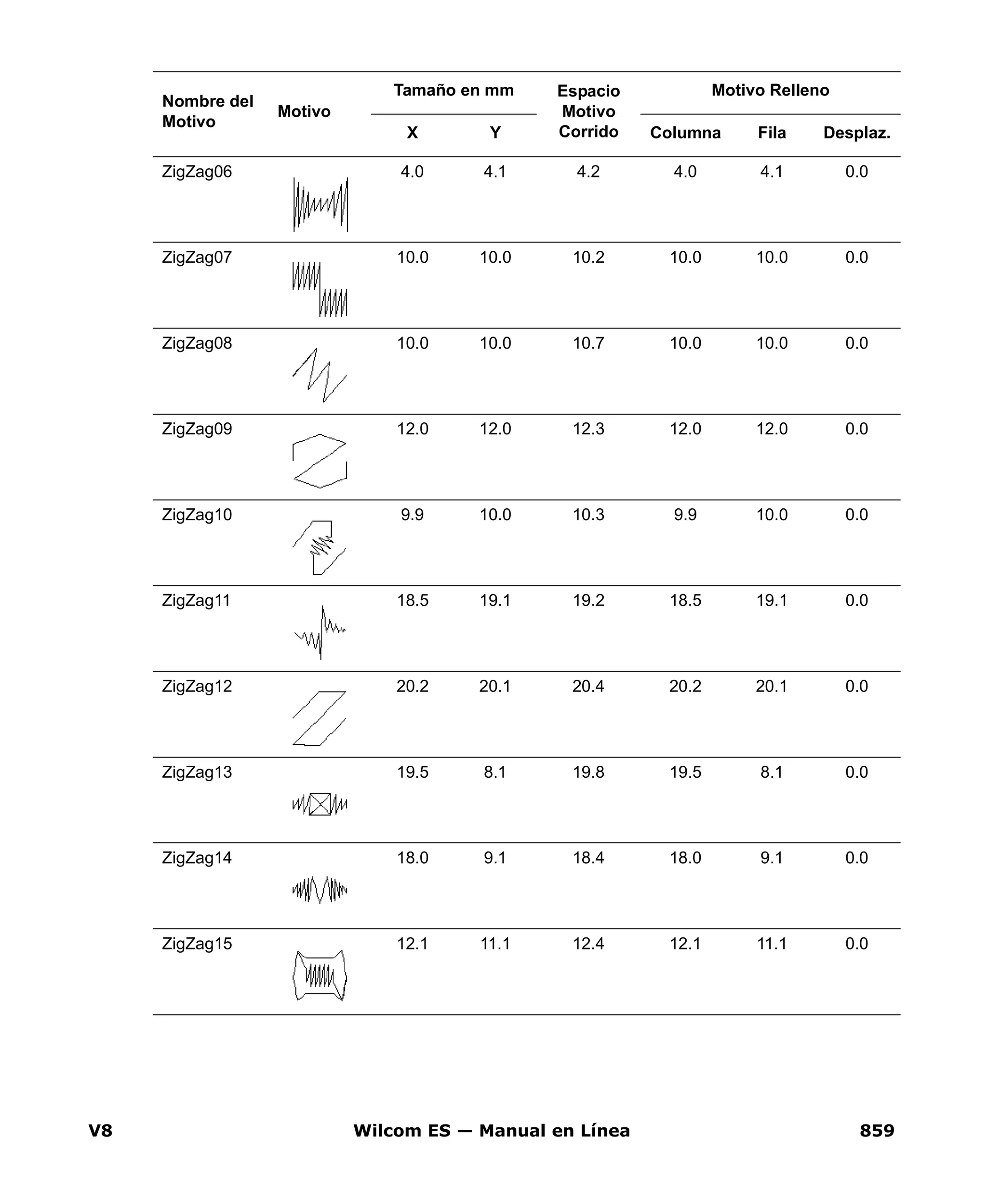 V8 Wilcom ES — Manual en Línea 859
ZigZag06 4.0 4.1 4.2 4.0 4.1 0.0
ZigZag07 10.0 10.0 10.2 10.0 10.0 0.0
ZigZag08 10.0 10.0 10.7 10.0 10.0 0.0
ZigZag09 12.0 12.0 12.3 12.0 12.0 0.0
ZigZag10 9.9 10.0 10.3 9.9 10.0 0.0
ZigZag11 18.5 19.1 19.2 18.5 19.1 0.0
ZigZag12 20.2 20.1 20.4 20.2 20.1 0.0
ZigZag13 19.5 8.1 19.8 19.5 8.1 0.0
ZigZag14 18.0 9.1 18.4 18.0 9.1 0.0
ZigZag15 12.1 11.1 12.4 12.1 11.1 0.0
Nombre del
Motivo
Motivo
Tamaño en mm Espacio
Motivo
Corrido
Motivo Relleno
X Y Columna Fila Desplaz.
 