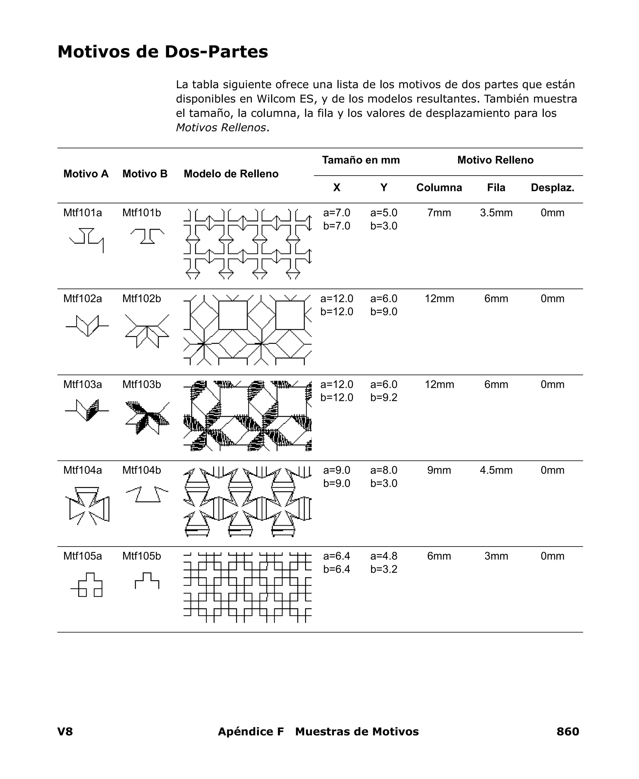V8 Apéndice F Muestras de Motivos 860
Motivos de Dos-Partes
La tabla siguiente ofrece una lista de los motivos de dos partes que están
disponibles en Wilcom ES, y de los modelos resultantes. También muestra
el tamaño, la columna, la fila y los valores de desplazamiento para los
Motivos Rellenos.
Motivo A Motivo B Modelo de Relleno
Tamaño en mm Motivo Relleno
X Y Columna Fila Desplaz.
Mtf101a Mtf101b a=7.0
b=7.0
a=5.0
b=3.0
7mm 3.5mm 0mm
Mtf102a Mtf102b a=12.0
b=12.0
a=6.0
b=9.0
12mm 6mm 0mm
Mtf103a Mtf103b a=12.0
b=12.0
a=6.0
b=9.2
12mm 6mm 0mm
Mtf104a Mtf104b a=9.0
b=9.0
a=8.0
b=3.0
9mm 4.5mm 0mm
Mtf105a Mtf105b a=6.4
b=6.4
a=4.8
b=3.2
6mm 3mm 0mm
 