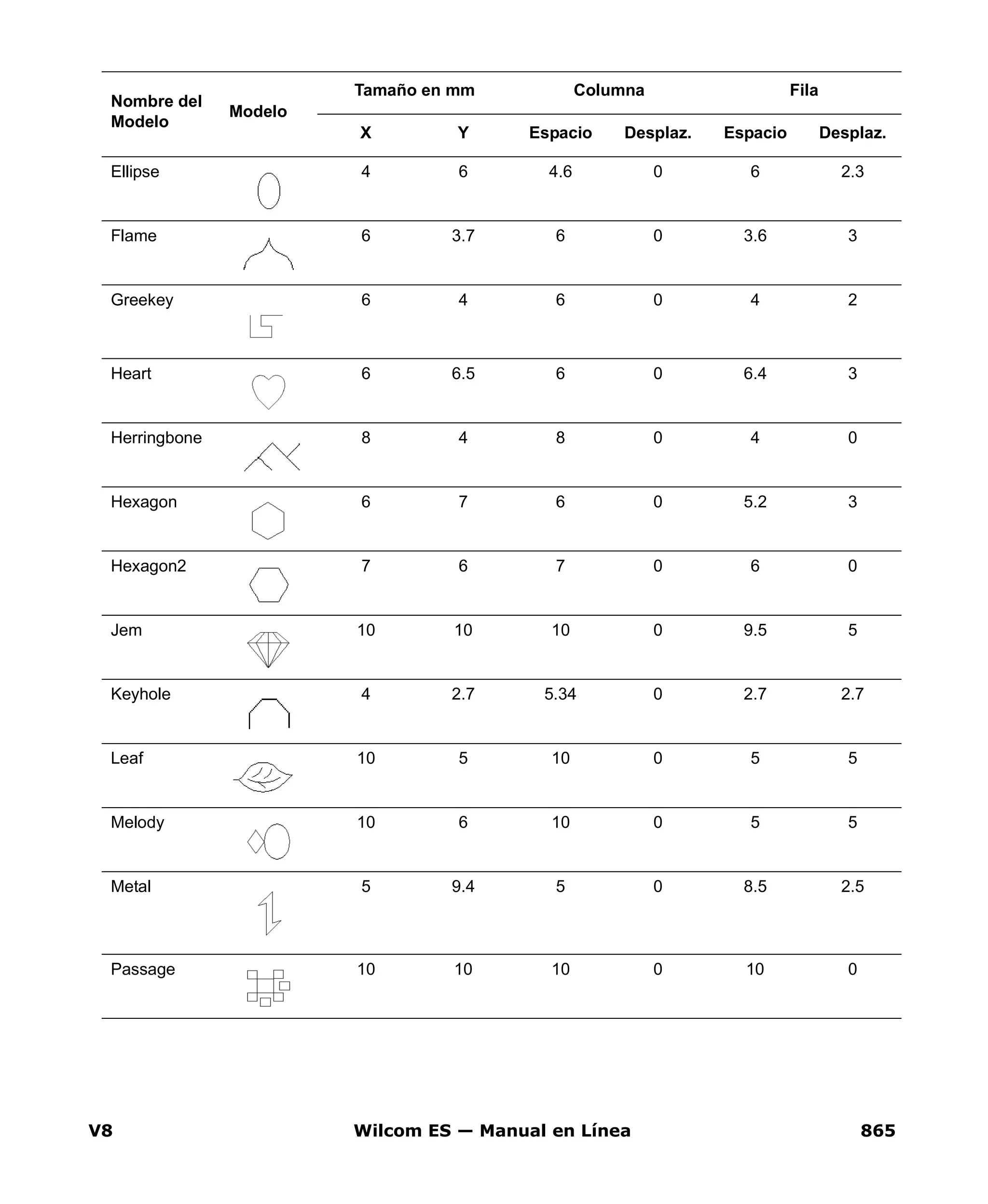 V8 Wilcom ES — Manual en Línea 865
Ellipse 4 6 4.6 0 6 2.3
Flame 6 3.7 6 0 3.6 3
Greekey 6 4 6 0 4 2
Heart 6 6.5 6 0 6.4 3
Herringbone 8 4 8 0 4 0
Hexagon 6 7 6 0 5.2 3
Hexagon2 7 6 7 0 6 0
Jem 10 10 10 0 9.5 5
Keyhole 4 2.7 5.34 0 2.7 2.7
Leaf 10 5 10 0 5 5
Melody 10 6 10 0 5 5
Metal 5 9.4 5 0 8.5 2.5
Passage 10 10 10 0 10 0
Nombre del
Modelo
Modelo
Tamaño en mm Columna Fila
X Y Espacio Desplaz. Espacio Desplaz.
 