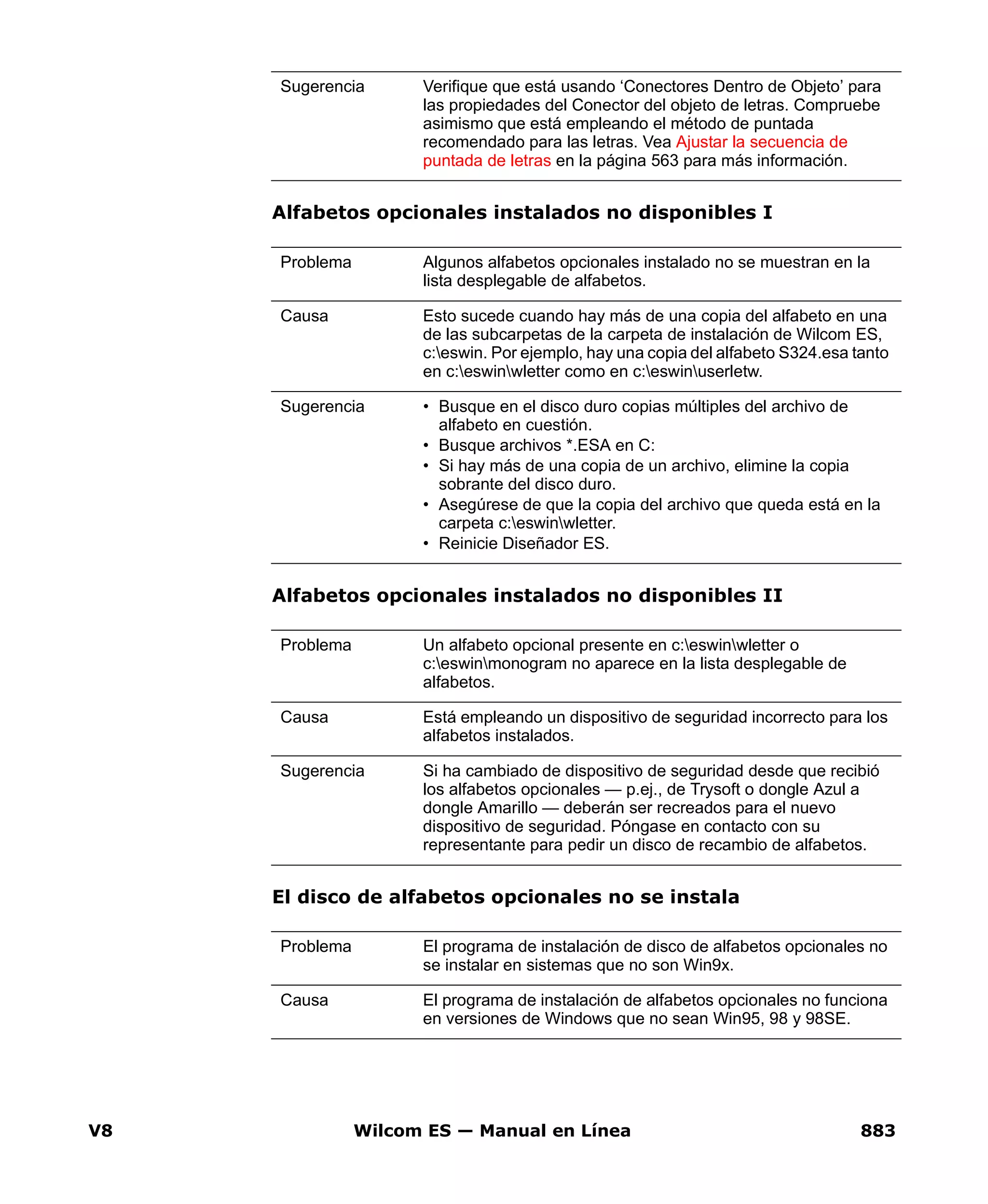 V8 Wilcom ES — Manual en Línea 883
Alfabetos opcionales instalados no disponibles I
Alfabetos opcionales instalados no disponibles II
El disco de alfabetos opcionales no se instala
Sugerencia Verifique que está usando ‘Conectores Dentro de Objeto’ para
las propiedades del Conector del objeto de letras. Compruebe
asimismo que está empleando el método de puntada
recomendado para las letras. Vea Ajustar la secuencia de
puntada de letras en la página 563 para más información.
Problema Algunos alfabetos opcionales instalado no se muestran en la
lista desplegable de alfabetos.
Causa Esto sucede cuando hay más de una copia del alfabeto en una
de las subcarpetas de la carpeta de instalación de Wilcom ES,
c:eswin. Por ejemplo, hay una copia del alfabeto S324.esa tanto
en c:eswinwletter como en c:eswinuserletw.
Sugerencia • Busque en el disco duro copias múltiples del archivo de
alfabeto en cuestión.
• Busque archivos *.ESA en C:
• Si hay más de una copia de un archivo, elimine la copia
sobrante del disco duro.
• Asegúrese de que la copia del archivo que queda está en la
carpeta c:eswinwletter.
• Reinicie Diseñador ES.
Problema Un alfabeto opcional presente en c:eswinwletter o
c:eswinmonogram no aparece en la lista desplegable de
alfabetos.
Causa Está empleando un dispositivo de seguridad incorrecto para los
alfabetos instalados.
Sugerencia Si ha cambiado de dispositivo de seguridad desde que recibió
los alfabetos opcionales — p.ej., de Trysoft o dongle Azul a
dongle Amarillo — deberán ser recreados para el nuevo
dispositivo de seguridad. Póngase en contacto con su
representante para pedir un disco de recambio de alfabetos.
Problema El programa de instalación de disco de alfabetos opcionales no
se instalar en sistemas que no son Win9x.
Causa El programa de instalación de alfabetos opcionales no funciona
en versiones de Windows que no sean Win95, 98 y 98SE.
 