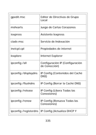 gpedit.msc             Editor de Directivas de Grupo
                       Local

mshearts               Juego de Cartas Corazones

iexpress               Asistente Iexpress

ciadv.msc              Servicio de Indexación

inetcpl.cpl            Propiedades de internet

Iexplore               Internet Explorer

ipconfig /all          Configuración IP (Configuración
                       de Conección)

ipconfig /displaydns   IP Config (Contenidos del Caché
                       DNS)

ipconfig /flushdns     IP Config (Borrar la Caché DNS)

ipconfig /release      IP Config (Libera Todas las
                       Conexiones)

ipconfig /renew        IP Config (Renueva Todas las
                       Conexiones)

ipconfig /registerdns IP Config (Actualiza DHCP Y


                          335
 