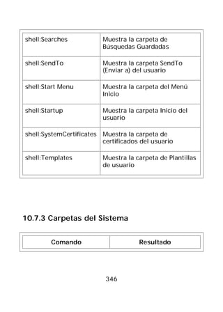 shell:Searches           Muestra la carpeta de
                         Búsquedas Guardadas

shell:SendTo             Muestra la carpeta SendTo
                         (Enviar a) del usuario

shell:Start Menu         Muestra la carpeta del Menú
                         Inicio

shell:Startup            Muestra la carpeta Inicio del
                         usuario

shell:SystemCertificates Muestra la carpeta de
                         certificados del usuario

shell:Templates          Muestra la carpeta de Plantillas
                         de usuario




10.7.3 Carpetas del Sistema


        Comando                      Resultado




                          346
 